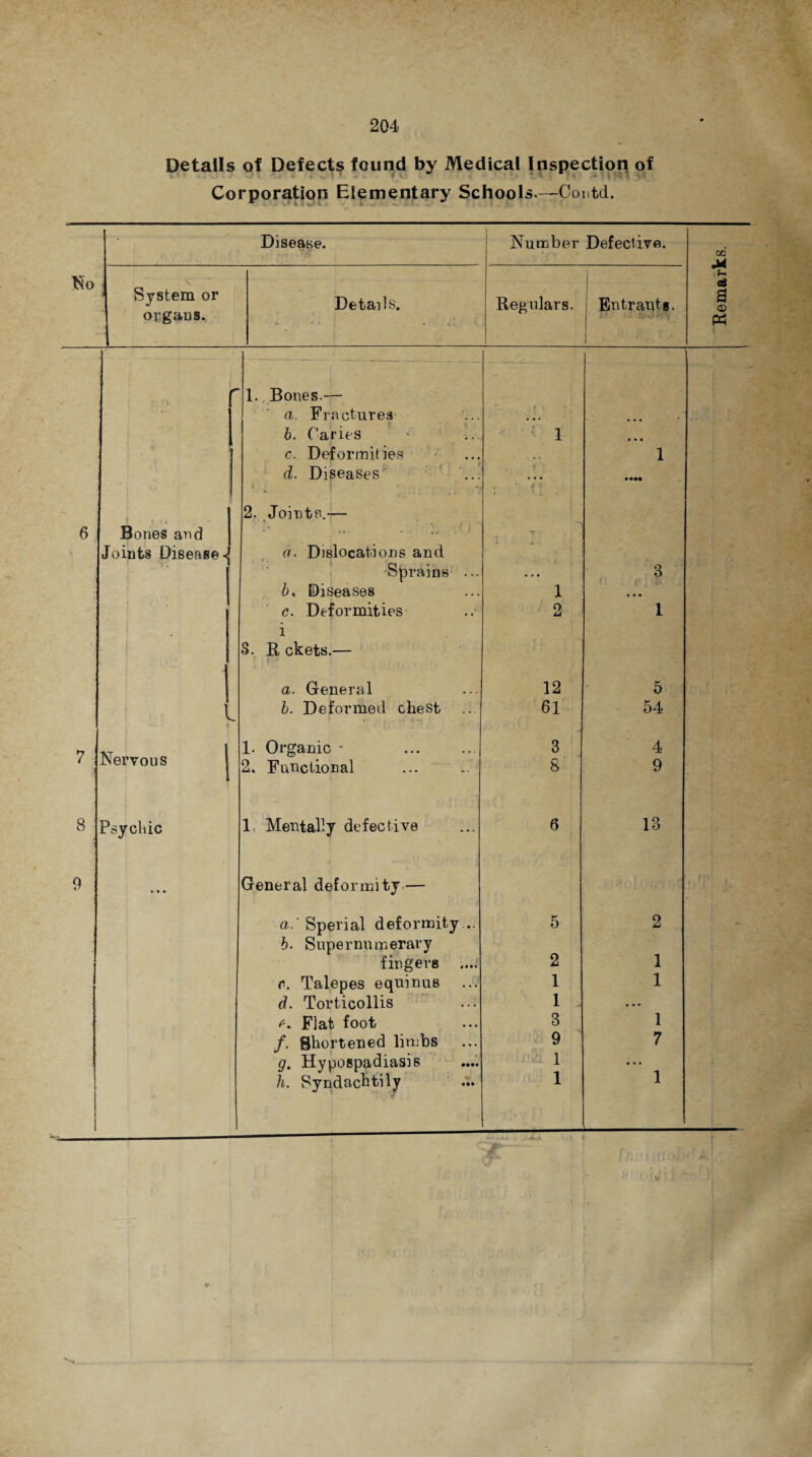 Details of Defects found by Medical Inspection of Corporation Elementary Schools,—Coutd. Disease. Number Defective. No ■ N - System or Details. Regulars. Entrants organs. . * 1.. Bones — - ■ a. Fractures r « • • b. Caries 1 • • • c. Deformities . .. 1 d. Diseases' • ••• 2. Joints.-— 6 Bones and ... Joints Disease^ a. Dislocations and Sprains ... • • • 3 b, Diseases 1 • • • c. Deformities 2 1 i . j i 3. R ckets.— a. General 12 5 l. Deformed chest 61 54 >7 AT 1. Organic * 3 4 ( JNervous 2. Functional 8 9 8 Psychic 1, Mentally defective 6 13 9 • • • General deformity — a.' Sperial deformity ... 5 2 b. Supernumerary fingers 2 1 c. Talepes equinus 1 1 d. Torticollis 1 • • • Flat foot 3 1 /. Shortened limbs 9 7 g. Hypospadiasis 1 ... h. Syndachtily 1 1 Remarks.