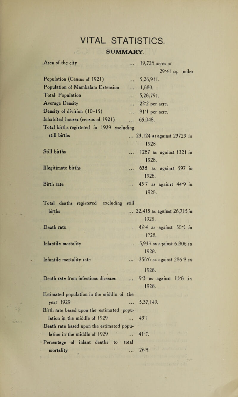 VITAL STATISTICS. SUMMARY Area of the city 19,728 acres or 29*41 sq. miles Population (Census of 1921) Population of Mambalam Extension Total Population Average Density Density of division (10-15) Inhabited houses (census of 1921) Total births registered in 1929 excluding still births 5,26,911. 1,880. 5,28,791. 22*2 per acre. 91'I per acre. 65,048. 23,124 as against 23729 in 1928 Still births Illegitimate births Birth rate 1287 as against 1321 in 1928. 638 as against 597 in 1928. 43*7 as against 44*9 in 1928. Total deaths registered births Death rate Infantile mortality Infantile mortality rate excluding still ... 22,415 as against 26,715 fa 1928. 42'4 as against 50*5 in 1928. 5,933 as against 6,806 in 1928. 256*6 as against 286*8 in 1928. % Death rate from infectious diseases ... 9*3 as against 13*8 in 1928. Estimated population in the middle of the year 1929 ... 5,37,149. Birth rate based upon the estimated popu¬ lation in the middle of 1929 ... 43'! Death rate based upon the estimated popu¬ lation in the middle of 1929 ... 41*7. Percentage of infant deaths to total mortality 26*5.