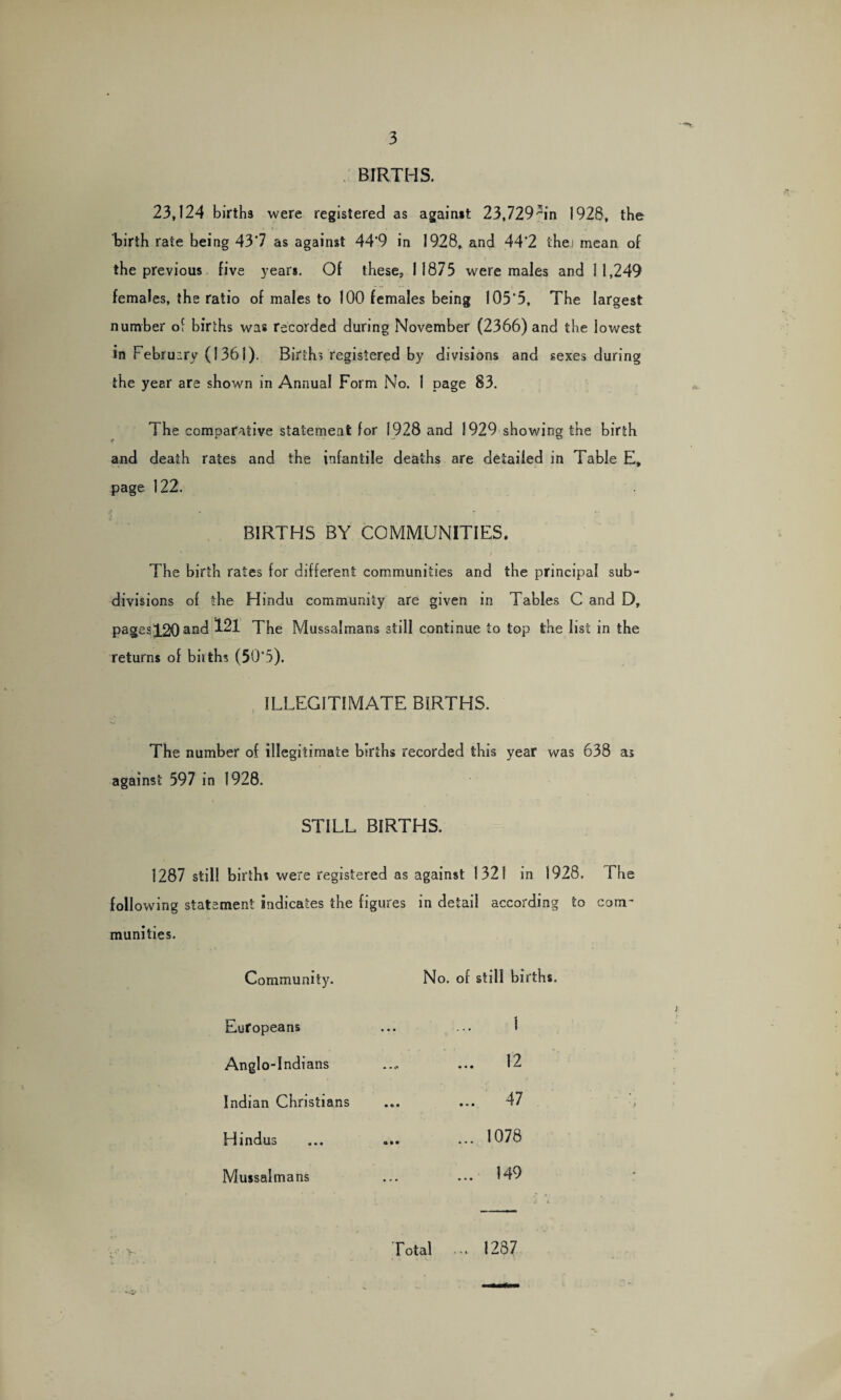 BIRTHS. 23,124 births were registered as against 23,729 Y'n 1928, the birth rate being 43*7 as against 44‘9 in 1928, and 44'2 thei mean of the previous five years. Of these,, 11875 were males and 11,249 females, the ratio of males to 100 females being 105*5, The largest number of births was recorded during November (2366) and the lowest in February (1361). Births registered by divisions and sexes during the year are shown in Annual Form No. 1 page 83. The comparative statement for 1928 and 1929 showing the birth and death rates and the infantile deaths are detailed in Table E, page 122. BIRTHS BY COMMUNITIES. The birth rates for different communities and the principal sub¬ divisions of the Hindu community are given in Tables C and D, pages120and 121 The Mussalmans still continue to top the list in the returns of births (50‘5). ILLEGITIMATE BIRTHS. The number of illegitimate btrths recorded this year was 638 as against 597 in 1928. STILL BIRTHS. 1287 still births were registered as against 1321 in 1928. The following statement indicates the figures in detail according to com¬ munities. Community. Europeans Anglo-Indians Indian Christians Hindus Mussalmans Total 1287 No. of still births. 1 12 .. 47 .. 1078 . 149