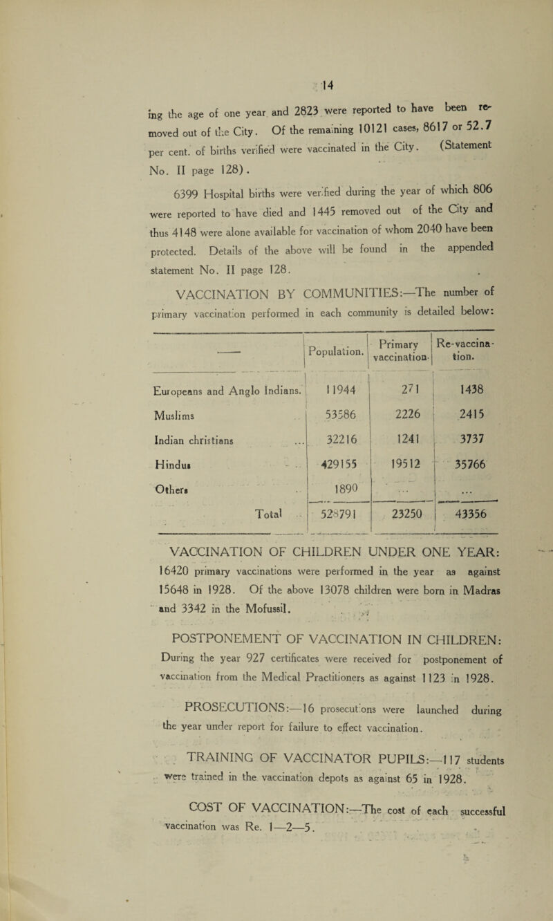 ing the age of one year and 2823 were reported to have been re- moved out of the City. Of the remaining 10121 cases, 8617 or 52.7 per cent, of births verified were vaccinated in the City. (Statement No. II page 128). 6399 Hospital births were verified during the year of which 806 were reported to have died and 1445 removed out of the City and thus 4148 were alone available for vaccination of whom 2040 have been protected. Details of the above will be found in the appended statement No. II page 128. VACCINATION BY COMMUNITIES:—The number of primary vaccination performed m each community is detailed below: J Population. Primary J vaccination | Re-vaccina¬ tion. . '1 Europeans and Anglo Indians. 11944 | 271 1438 Muslims 53586 2226 2415 Indian christians 32216 1241 3737 Hindu* 429155 19512 35766 Other* 1890 • •« Total 528791 23250 43356 VACCINATION OF CHILDREN UNDER ONE YEAR: 16420 primary vaccinations were performed in the year as against 15648 in 1928. Of the above 13078 children were born in Madras and 3342 in the Mofussil. . . i -i. - . 1 * * POSTPONEMENT OF VACCINATION IN CHILDREN: During the year 927 certificates were received for postponement of vaccination from the Medical Practitioners as against 1123 in 1928. PROSECUTIONS:—16 prosecutions were launched during the year under report for failure to effect vaccination. . TRAINING OF VACCINATOR PUPILS:—117 students were trained in the vaccination depots as against 65 in 1928. COST OF VACCINATION:—The cost of each successful vaccination was Re. 1—2—5.