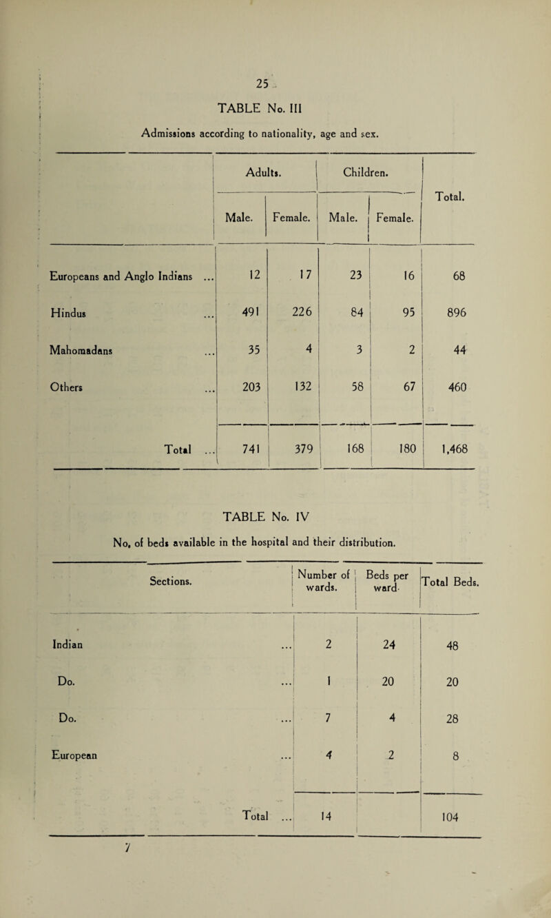 TABLE No. Ill Admissions according to nationality, age and sex. I Adults. Children. [ Total. Male. Female. Male. Female. Europeans and Anglo Indians ... 12 17 23 16 68 Hindus 491 226 84 95 896 Mahomadans 35 4 3 2 44 Others 203 132 58 67 460 Total 741 i 379 168 | 180 i 1,468 TABLE No. IV No, ol beds available in the hospital and their distribution. i Sections. t Number of j wards. j Beds per ward- Total Beds. 9 Indian 2 24 48 Do. 1 20 20 Do. 7 4 28 European 4 2 8 Total 14 104 7