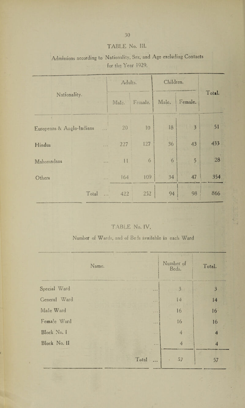 TABLE No. III. Admissions according to Nationality, Sex, and Age excluding Contacts for the Year 1929. 1 Adults. 1 Children. j T ot&l. Nationality. 1 Male. Female, j 1 ) / 1 Male. 1 Female, j i Europeans & Anglo-Indians 20 1 10 18 3 51 ! • Hindus 227 127 • 36 43 433 Mahoniadans 11 » 6 6 5 28 Others 164 109 34 S 47 i - i 354 Total • 422 : 232 i 94 98 | j 866 i TABLE No. IV. Number of Wards, and of BeT available in each Ward ; Name. | 1 • Number of Beds. i Total. Special Ward ...j 3 3 General Ward ...j 14 14 Male Ward ...j 16 16 Female Ward ...j 16 16 Block No. 1 4 4 Block No. II 4 1 4 I i Total j 57 37 1