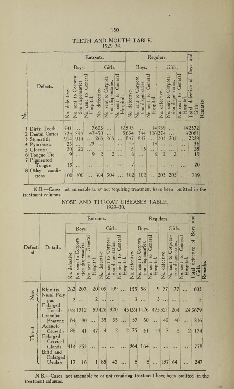 TEETH AND MOUTH TABLE. 1929-30. Defects. o Z Entrants. Boys. Girls. «5 v- O tn CL C> re re o U ‘£ 2 O 4' V *, > <u a — i <u a O C/3 c CD CL oo a i <u a -o o Z c T5 <d 03 C . o V 4W z l o o U re 4- O o CD a (D 03 6 Z CL 5T nO O Q. Oj g SgO tn g o — CL *' *- .52 ^ a -a c <L> 5 C U3 . O . Regulars. Boys. Girls. re CL 03 O o I O • r z z o z <d o <u ^4—I 0) ’TO 6 z I re re V- .J ® *n c CL CD [ (D v- > — I O CJ re S| O CD *•* CL .22 C O c> 03 C . o o *X3 Z a i re w. ( O 03 Cl <d • d 5 QJ iW 1/3 > re «*=J» ^4=>* R H. - I 61 Z o 4=4 ! *4 CD i CD CD X! z z c CD ~ CL 03 44. . ,— re -o <D _ 03 C . o O ■£ re CD a a> o o O re , 03 ! O ICQ . CD * > • re ; CD ns w rt • T w ^ ® £'_-§!S O o O CD z f- a: 1 Dirty Teeth 2 Dental Caries 3 Stomatitis 4 Pyorrhoea 5 Glossitis 6 Tongue Tie Pigmented Tongue 6 Other condi¬ tions 531 I ! ■ 7;603 ... 1 l 12503 • • • 14 723 294 42(450 ... 5634! 344! 106 914 914 ... j265i 265 • • • 847 847 • • • 23 ... 23i ... ... • • • 13! ... 13 20 20 ... 1 ... ... ... 15 15 ... 9 9 2 2 ... 61 1 • *' 6 13 • • • • • • * ’ * * * * • • • 7 i 1 ... ... 100 I 100 ... 304 304 ... 1 !02 j 102 • • • . 935 . . 274 ... 1 203 203 2\ 2! , • • | 4 • I 203 203 142572 3208! .. 2229 36 .. i 35 .. 19 20 709 N.B.—Cases not amenable to or not requiring treatment have been omitted in the treatment columns. NOSE AND THROAT DISEASES TABLE. 1929-30. ! Defects of 1 Details. | 1 ! Entrants. Regulars. Total defective of Boys and Girls. Remarks. I Boys. Girls. Boys. Girls. No. defective. No. sent to Corpora¬ tion dispensaries^_ No. sent to General Hospital. No. defective. No. sent to Corpora¬ tion dispensaries^_ No. sent to General Hospital. No. defective. 1 No. sent to Corpora- 1 tion dispensaries. No. sent to General Hospital. No. defective. No. sent to Corpora¬ tion dispensaries. No. sent to General Hospital. CD { Rhinitis 262 207 20 109 109: ... 155 1 58 9 77 77 11 * O' o cn } Nasal Poly- 1 z l pus 2 • 4 • 2 1 V • • • t • I ... 3 ... 3 ... • • • 5 r Enlarged i 1 ) i i Tonsils 11551 1312 59426 320 4513811126 425321 204 24i3679! Granular 1 1 1 j i Pharynx 84 1 80 ... 35 35 • • • 57 50 ... 4L. © o | 216 i 4=# Adeaoid 1 1 1 | j re 2 Growths 1 88 41 47 4 2 2 75 61 14 7 5 2 1 174 _e Enlarged i Cervical l i j \ Glands 414 253 • • • • • • n • 1 • • t 364 164 1 * * * • • • • • ... 778 Bifid and Enlarged 1 s. Uvulae 17 16 1 85 42 • a • 8 e i... 1 137 64 • • • 247 N.B.—Cases not amenable to or not requiring treatment have been omitted in the treatment columns.