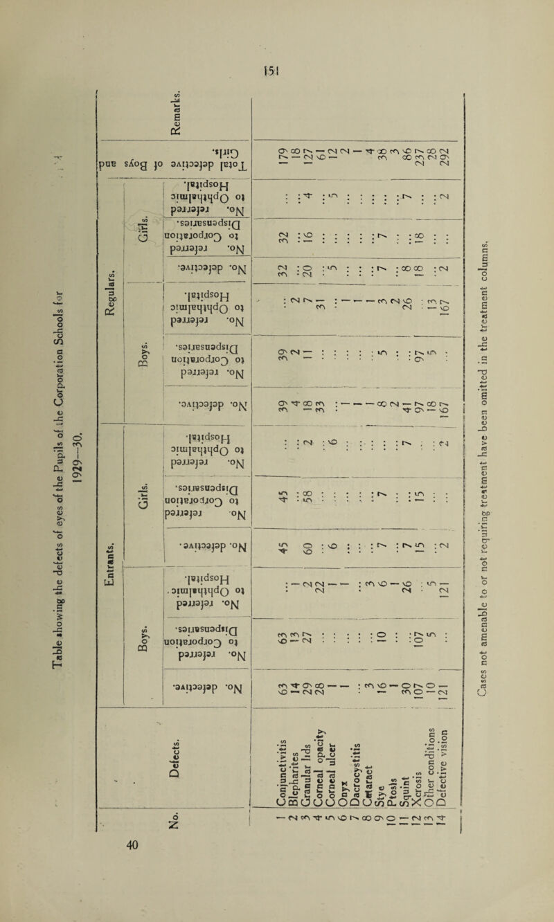 -da* £ Q QC pun sAog jo SAipapp jnjo p O'CCIn — CN CN — 'T 'D vD N CO M t> — <N vO — c<^ OO CN © — — C^l OJ Regulars. • a *(BJldS0J_J aiajjBqjqdQ oj paiispj 'o^j : ; N- • m • • • • • r ^> • • cn • * • •*••• •• • • * ••••# • c •souususdsiQ U0I}t2J0dj(0^) O} pojjapj ‘OfsJ csi : vo : : : ; • * • co • rr't ; : : cc\ * cn • . . : : —- : Boys. •[Bjidsopq DiuijnqiqdQ oj p3JJ9J3J -ojsj : <N 1--; • co CN vO : rO - CN • ■— vO •S3I.IBSU3dsiQ O^M ’— : : : : ■ m • • irs • Boys. . Diui|Bq}qdo oj pajppj -o|sj : — cn cn -— — : cci 'O — vo — CN • CN • CN j •sauBsuadiiQ uoipjodjop) 04 P3JJ3J3J *OjyJ ro, pr\ .■p'tn ; \o — cn • • : . . ’— . . o •3AIp3J3p *OjSJ cc\ *?■ © co *— -— ; c^i \0> —• © o — © >—< CN CN • — CO, © *— CN ■ j Defects. Conjunctivitis Blcpharites Granular lids Corneal opacity Corneal ulcer Onyx Dacrocystitis Cartaraet Stye Ptosis Squint Xerosis Other conditions Defective vision j . ' o Z p ’-M^'Ttn'ONcOO'C'-CNcnn- 40