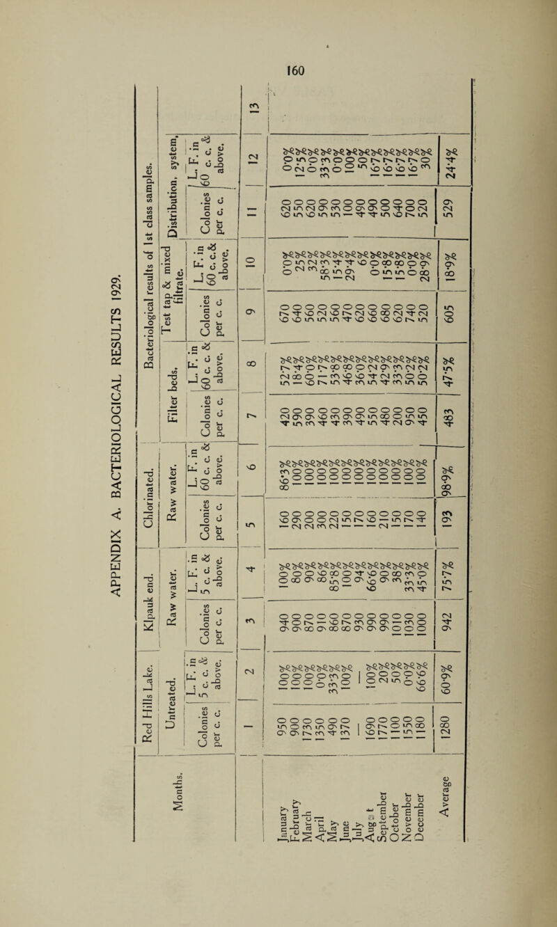 APPENDIX A. BACTERIOLOGICAL RESULTS 1929. 4 _4J a. B C/5 C/5 3 CO 4-i 3 S3 U 3 s >» G 3 -a <d • ^ Oh— 3 c-E ^ Oj2 —I o CO .« d -2 ° m I e«8 . i r*6 > ! Jg * CO CD o • l-H ~a v 4-> 3 _ 3 V. _o -C CJ o -D C 0) 3 3 -3* CJ 3 J -a a cc 3»2 * U OJ • i/i no (D . « Jo > o -Q , o NO 1 w CO 1 CD <U d 4-» ’ Uh >—1 _o 6 O u Va <D a . o CD u d> ^ O > o _Q cd $ 09 1 3 £ cS to d cc 3 O d (O Vh (D Oh .5 CD* J d > O <D , 0 _a £ J m CO £ as C/5 0<U d QS 3 O d | 1 o CJ Vh CD Oh 1 i CeJQ • 1—1 CD* • > . ~S ! s 1 J ° J  1 in O _o 3 sO m m 3 D co a? 6 3 o w CM o U CJ Cl *$*$*$*$&**$&$&$**&$**&$ M- cm oooooooooooo MinMO'fOOCT'O'O’TOCN vOmvOinin —ttm^Ncn O CM m OmCMcnM-M-vOOcOoOOO • rvi m • • ... . . O °o «n o o m in o oo in — CM --CM oooooooooooo vOsOinininM'NONO'OsOr'vtn O' aO •n NO .(JNOSON^ ^sP >sP V<D V.O 0\ O^n ON t>ppr>g090p<Mpm<M<M niooo — (b’b'b^-cMiAOo m >— ^Nin^^in'T^mm OOOOOOOOOOOO moNONDcnoOincoomin M’lncnM'M-rnM-inM-CMOM- •n 1^. M- m oo M- . d'S, d*. d^v d^. o^v cr^v cn. <5N d mooooooooooo oooooooooooo OO oooooooooooo vOO'OONinN'O'— miNf — CM CM m CM — *— — CM- ON ao On cn ON .O >P cTv» o OONOoOOMNOOoOmO o co ON OO in <—5 on ^ O' m in «n .r\ cn M 00 NO oooooooooooo TON'— vOtNC^OO'— mo OnOnoOOnoOoOOnOnOnOOO pv. in Uv CM M- ON o o o o m o ‘ o o o o 0 m m O VP VO s\ on <n 0^0 O O O O sO O c^ m q vo — N0 ON o VO o o o o o o in o m m on on on t'v m M m o o o o o ONNOmoo vOr> 1— m -— o oo CM 3 o >v «J P. o 73 Vn CL <D _ 3 0) sS^ co u —; o v/ ^ 3_S >2 1- >N vj >vC5f>-^3 3 J2 CL J2 3 — 3 g- CJ O OJ i,fc2<2AA<mOZO <D OJ V- -Q e s CD CD > CJ o <u flj D0 cO Lh CD <