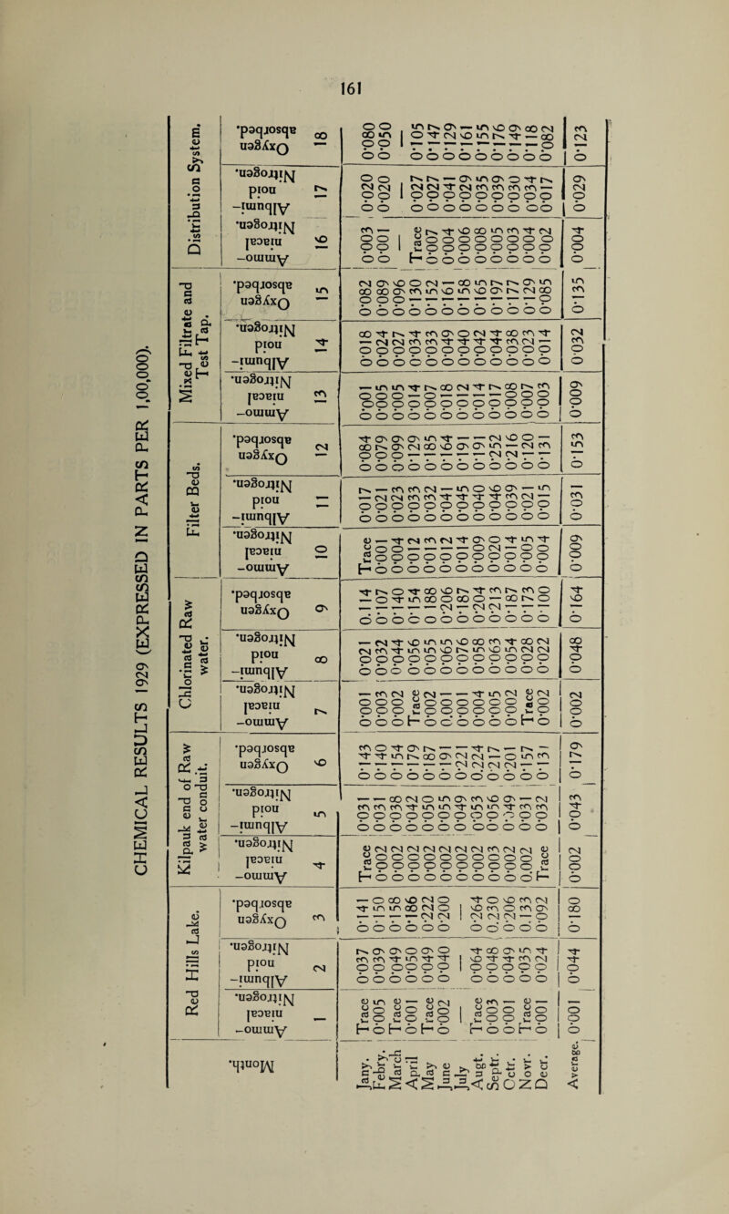 CHEMICAL RESULTS 1929 (EXPRESSED IN PARTS PER 1,00,000). 16! E <L> •*-> Jt cn ■*-> 3 Q ~~o £ 3 DC T3 . • « V 4-> 3 #S | o (J 3 £ £ 3 oc~ V4- 3 o 73 3 ^ ° 3 u « v- ^ £ 2 03 J. * £ •paqjosqe ^ uaSiCxQ — 73 a a v . v. co £H ^ ts no «u •pacjjosqs usBXxq •uggoj}!^ JBDBIU -ouiuiy •paqjosqc uaS^CxQ •U9§0JJI^[ piou -luinqjy •USSOJJlfyj JBDT3IU -ouiuiy •poqjosqB uqSXxq •paqjoscp UaSiCxQ •U9§OJ}[^[ piou -luinqjy OO iT\hsON'-«^vOC'OOM oO»n O^M'OmiN’T — co ooirrrrrrrrP oo bbbbbbbbb •UaSojJlj^J piou ^ -luincjjy ~ •U3§OJ}I^J JBDBIU -ouiuiy •usSojji^ piou -iumqIV •usSojjj^j piou -irnnqiy •uaSojjifsj JB9BIU -ouiuiy ir» Oo Oiooo^r^. CvIcnj I (NCN^-CNr^cA — O o 1 OOOOOOOOO • • • * *•••••• oo ooooooooo '— o o p o b b yooooooo o oooooooo bbbbbbbb co oaOOOc^'— oo m p> r>. CMn OO 00O'tf)*A'O,A'OO'IN'^® 990777 7-7- 7-T7P bbbbbbbboooo OOTlN7^(>OMToOfn7 '— MCNcncA777'T^Cl’— OOOOOOOOOOOO oooooooooooo ,— imn'T^oocN^i^cot^cA OOO — O’— — — — ooo pppppppppppp oooooooooooo J 7 CM7 C' ‘A 7 ’— ’— (NVOO — qOInO'NQO'OO'OmA’— CNicf^ 00077777^^77 oooooooooooo — mmcvi—•ir'iooo — — CNCNrncn777 7(^CN — oooooooooopp oooooooooooo o 00 NO <L>1— 7MCOM70N07^7 <-> O O ’-OM-OO ppppppppppp OOOOOOOOOOO 3 l~i H ^tNO^QO^tN^^l^t^O .— o^rtnoooooo — ooinq dbbcoboooooo — f^^vO^^NOQOf^^QOCN rvj T in u~\ \Q un O un csi Ol ^ •••••••• OOO OOOOOOOOO '— t^N <D csj — — 7 m M ^04 OOO £000000 JO o o o w.000000 C< o bboHoobbobH© r^OTON’— ’— nj- ’— r-^ — 77int^ooCMM(N'— O lh ^ ^7-7-7- — 7-p04CH 04 7-7- OOOOOOO o’ OOOO to •U9Soj}IJ\[ JBDBIU ^ -ouiuiy — ’— Q0(NO*Aa\^'OO— cn) C^rAc<N|7inin7inin7<TicA OOOOOOOOOOOO OOOOOOO OO OOO <d £0000000000 2 2 o o o o o o o o o o 03 Hobbbbbbbbof- — C co nO M O 7 imn oo M O <D 3 U9 SitXQ CA — 7- 7- 7- <N rr D D D D CD CD •—J in X •U9§OJ4I^J piou -iiunq[V r^. on qn O 0 0 ^^71077 O p pp p p O O CD CD CD CD 73 <D DC •ugSojjiisj |B9BIU -ouiuiy — I Trace 0*005 1 Trace 0*001 T race 0*002 70^fntN nO m O ro Qs CN M (N — O 0 0*000 700(^107 vD 7 7 fO M O O O O O D CD D CD CD <u — (D — 0 o o y O 2 o o 2 0 r-1 o o t- •q?u°IAI .7-C CJ . _ tn b? >- C >> 0) op ■£ £: > u 3 nr 3 d, 3 c ^7 3 £7 o O <u Average. 0*001 0*044 0*180 10*002 0*043 0*179 0*002 0*048 0* 164 10*009 0*031 0*153 0*009 0 032 0*135 0*004 0*029 0*123