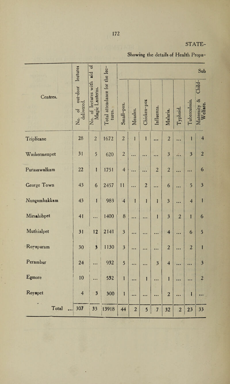 STATE- Showing the details of Health Propa- M -g i <D v- rH o <u Sub <& ** CU 4=* > 4™* V* O i Centres. No. of out-doc delivered. No. of lectures \ Magic Lantern: Total attendance tures. Small-pox. i Measles. Chicken-pox i Influenza. Malaria. Typhoid. Tuberculosis. Maternity & Cl Welfare. Triplicane 28 2 1672 2 1 1 • • • 2 • • • 1 4 Washerraenpet 31 5 620 2 • • • • • • • • • 3 • # • 3 2 Purasawalkam 22 1 1751 4 • • • • 0 • 2 2 • • • • • • 6 George Town 43 6 2457 11 • • • 2 6 • • • 5 3 Nungambakkam 43 1 983 4 1 1 1 3 • • • 4 1 Mirsahibpet 41 • • • 1400 8 • • • •« • 1 3 2 1 6 Muthialpet 31 12 l 2141 3 • • • • • • • • • 4 • • • 6 5 Rorapuram 30 i 3 1130 3 • • • • • • • • • 2 • • • 2 1 Perambur 24 1 • • • ! 932 5 • • • • • • 3 4 • M • • • 3 Egmore 10 i ... 552 1 « • • 1 1 • • • • • • 2 Royapet 4 3 300 1 • • • • 11 • • • 2 • • • 1 • • • Total ... 307 i i 33 ! 13918 1 44 2 5 7 32 2 23 33