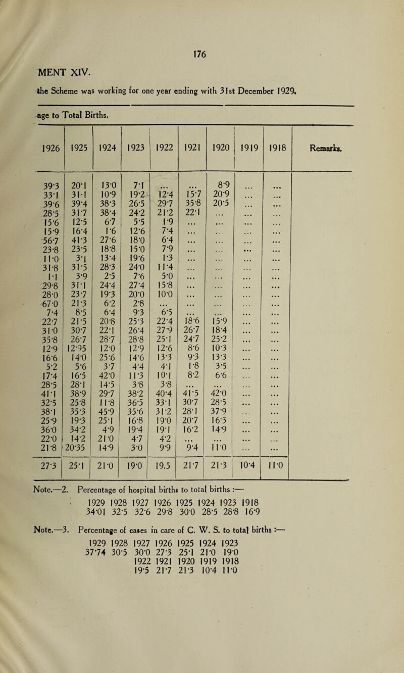 MENT XIV. the Scheme was working for one year ending with 31st December 1929. age to Total Births. 1929 1928 1927 1926 1925 1924 1923 1918 34*01 32*5 32*6 29*8 30*0 28*5 28*8 16*9 Percentage of cates in care of C. W. S. to total births :— 1929 1928 1927 1926 1925 1924 1923 3774 30*5 30*0 27*3 25*1 21*0 19*0 1922 1921 1920 1919 1918 19*5 21*7 21*3 10*4 11*0 Note.—3.