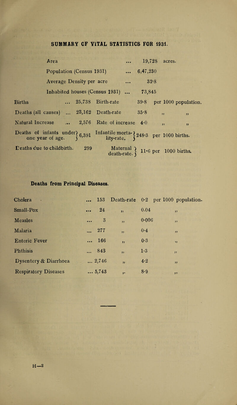 SUMMARY OF VITAL STATISTICS FOR 1931. Area 19,72S Population (Census 1931) 6,47,230 Average Density per acre 32-8 Inhabited houses (Census 1931) ... 73,845 Births 25,738 Birth-rate 39-8 per 1000 population Deaths (all causes) ... 23,162 Death-rate 35*8 Natural Increase 2,576 Rate of increase 4*0 >y n Deaths of infants under one year of age. 'j 6,391 Infantile morta-) lity-rate. j 248-3 per 1000 births. Deaths due to childbirth. 299 Maternal ] death-rate. \ ' 11*6 per 1000 births. Deaths from Principal Diseases. Cholera ... 153 Death-rate 0-2 per 1000 population Small-Pox ... 24 V 0.04 ?) Measles Q • • • o >> 0-006 )f Malaria ... m 0-4 i) Enteric Fever ... 166 » 0-3 n Phthisis ... 843 >) 1-3 Dysentery & Diarrhoea ... 2,746 4-2 v Respiratory Diseases ... 5,743 )' 8-9 )*