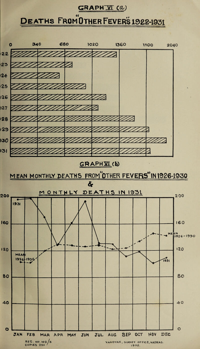 GBAPH~ZZT CCU) Deaths FromOther Fevers 1922-1951 0 340 680 1020 1360 VtOO 2040 >23 >24 •25 >27 >28 >23 >30 >31 MEAN MONTHLY DEATHS FROmTOTHER FEVERS^IN>926-1950 & REG . Mo. \oi/e> COPIES 250 ' VANOSKE, SURVEY OFFICE,MADRAS. 1932.