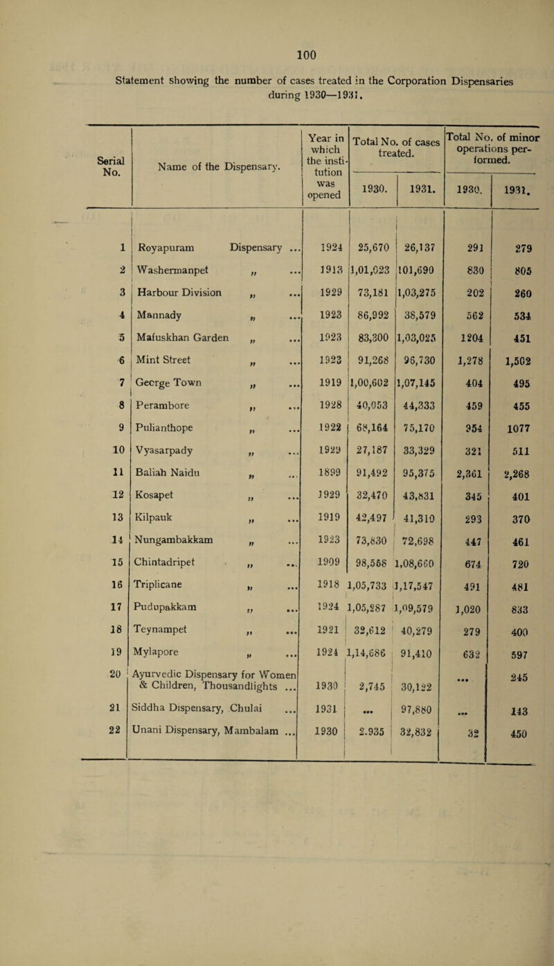 Statement showing the number of cases treated in the Corporation Dispensaries during 1930—1931. Serial No. Name of the Dispensary. Year in which the insti¬ tution was opened Total No. of cases treated. Total No. of minor operations per¬ formed. 1930. 1931. 1930. 1931. 1 Royapuram Dispensary • • 1924 25,670 1 1 26,137 291 279 2 ! Washermanpet | tt • • 1913 1,01,023 101,690 830 805 j 3 Harbour Division }> 1929 73,181 1,03,275 202 260 4 Mannady » 1923 86,992 38,579 562 534 5 Mafuskhan Garden tt • • • 1923 83,300 1,03,025 1204 451 € I Mint Street tt 1923 91,268 96,730 1,278 1,502 7 George Town ft • • • 1919 1,00,602 1,07,145 404 495 8 Perambore tt • ti 1928 40,053 44,333 459 455 9 Pulianthope ft • • • 1922 68,164 75,170 954 1077 10 Vyasarpady tt • * » 1929 27,187 33,329 321 511 11 Baliah Naidu tt •* • * 1899 91,492 95,375 2,361 2,268 12 Kosapet It • • « 1929 32,470 43,831 345 401 13 Kilpauk tt • » • 1919 42,497 41,310 293 370 14 Nungambakkam ft • • • 1923 73,830 72,698 447 461 15 Chintadripet tt • * - 1909 98,568 1,08,660 674 720 16 Triplicane tt • • • 1918 1,05,733 i 1,17,547 491 481 17 Pudnpakkam tt • • • 1924 1,05,287 1,09,579 1,020 833 18 Teynampet tt e • * 1921 32,612 | 40,279 279 400 19 Mylapore tt e •» 1924 | 1,14,686 j i 91,410 632 597 20 Ayurvedic Dispensary for Women & Children, Thousandlights ... J 1930 1 2,745 30,122 • •• 245 21 Siddha Dispensary, Chulai • • • 1931 1 • •• 97,880 143 22 Unani Dispensary, Mambalam • • • 1930 2.935 32,832 32 450