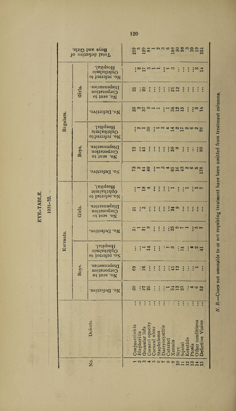 •spiiQ Vuv sXog jo 3.\qoqpp ib}oj. 0>«*. 0**H(N«?OOOCOO«00>H .—1 (M oo 01X5 0) H H in Regulars. •[tnxdsoH oirapeqjqrio OJ P3JI3J9I *Ofq :«t»x5rHH ; : ; :co • rH • • • • • rH -saunsuadsiQ •3Ai;03J3a*OM ICtNNOJHH : H ^ : ICC ^ •[Bjtdsojq oimtnqjqdo Ojp3JJ3J3J *Ojq ;nho ;HcotTj(Nh.iMtopno • ... i i—i cr» •saiJBsnadsiQ Boys. uoijBjodro3 o; jugs ’o^q -CM . . . . . . . •3AIP3J3Q •Ofq o ; r- * o : : :>-»-* co CO ; to cm O . (M (M . . . >0 I—1 CO . WO ; s • Defects. Conjunctivitis Blepharitis Granular lids Corneal opacity Corneal ulcer Staphyloma Dacryocystitis Cataract Xerosis Stye Squint Keratitis Ptosis Other conditions Defective Vision No. j 1 1 1 H(M(Orj(X5tcC'COOO'->(MCO^X5 fi r—i i—I r-i i-i pH