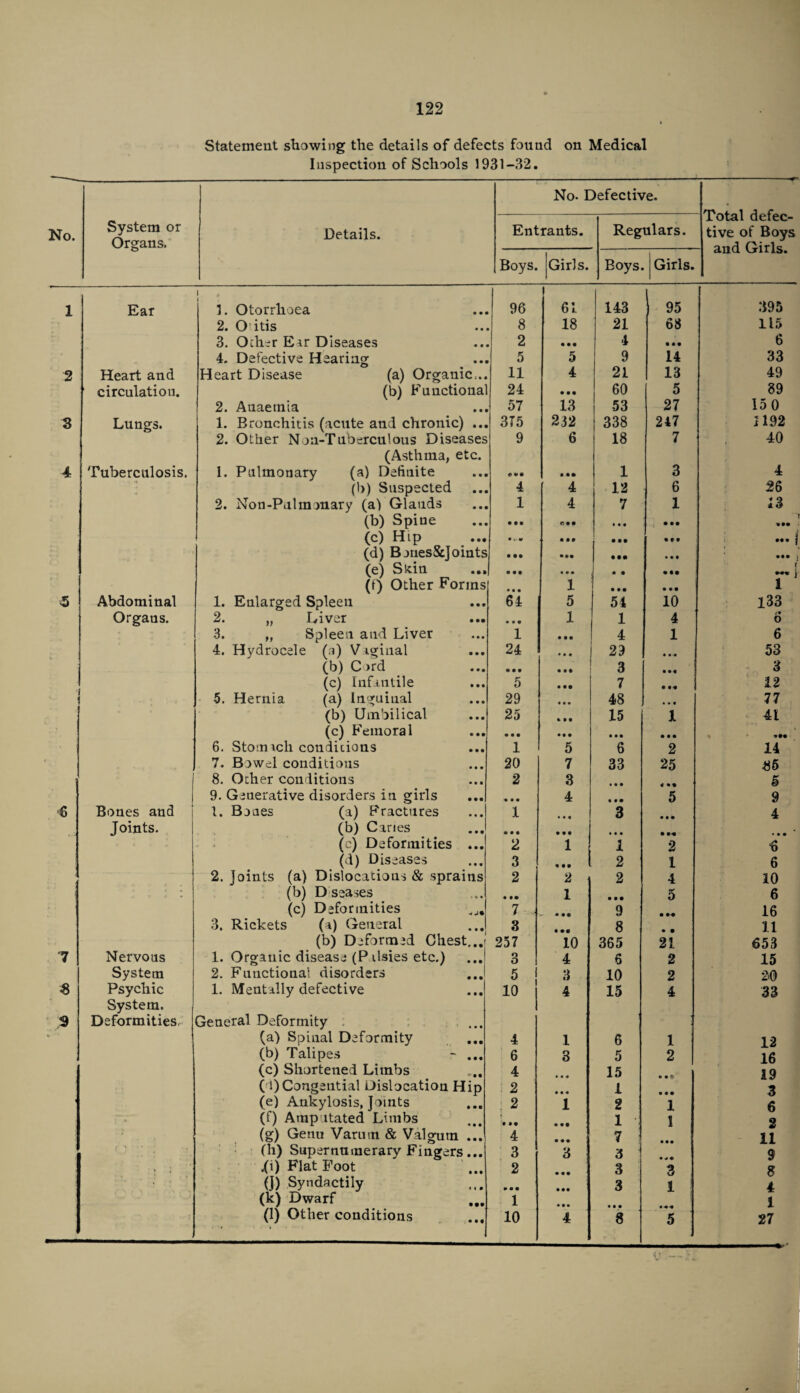 Statement showing the details of defects found on Medical Inspection of Schools 1931-32. No. System or Organs. Details. No. Defective. Total defec¬ tive of Boys Entrants. Regulars. Boys. Girls. Boys. Girls. dim kill lb* 1 Ear 1 < 3. Otorrhoea 96 61. 143 95 395 2. O itis 8 18 21 68 115 3. Ocher Ear Diseases 2 • • • 4 • • • 6 4. Defective Hearing 5 5 9 14 33 2 Heart and Heart Disease (a) Organic... 11 4 21 13 49 circulation. (b) Functional 24 • • • 60 5 89 2. Anaemia 57 13 53 27 15 0 3 Lungs. 1. Bronchitis (acute and chronic) ... 3T5 232 338 247 1192 2. Other Non-Tuberculous Diseases 9 6 18 7 40 (Asthma, etc. 4 Tuberculosis. 1. Pulmonary (a) Definite « v m b a m 1 3 4 (b) Suspected 4 4 12 6 26 2. Non-Palmonary (a) Glands 1 4 7 1 13 (b) Spine • • • c • • • • • ... (c) Hip ••• • • • • • • • M M* ] (d) Bories&Joints • • • 9 •• • •• • • • ••• i (e) Skin • • • « • • •• ( i (t) Other Forms • • • 1 • • • • • • i 3 Abdominal 1. Enlarged Spleen 64 5 54 10 133 Organs. 2. „ Liver ... • • • 1 1 4 6 ' :: 3. „ Spleen and Liver 1 • • • 4 1 6 4. Hydrocele (a) Vaginal 24 29 • • « 53 (b) C>rd • • • 3 3 (c) Infantile 5 • •• 7 12 5. Hernia (a) Inguinal 29 48 • • • 77 (b) Umbilical 25 15 1 41 (c) Femoral • • • • • • • • • • • • 6. Stomach conditions 1 5 6 2 14 7. Bowel conditions 20 7 33 25 85 I 8. Ocher conditions 2 3 • • • 5 9. Generative disorders in girls 4 • • • 5 9 6 Bones and 1. Bones (a) Fractures 1 3 4 Joints. (b) Caries • • • • • • • • • • BA (c) Deformities ... 2 1 1 2 6 (d) Diseases 3 • • • 2 1 6 2. Joints (a) Dislocations & sprains 2 2 2 4 10 • (b) Diseases • • • 1 • • • 5 6 (c) Deformities 7 ■ - • • • 9 • M 16 3. Rickets (a) General 3 8 11 (b) Deformed Chest...! 257 10 365 21 653 7 Nervous 1. Organic disease (Palsies etc.) 3 4 6 2 15 System 2. Functional disorders 5 i 3 10 2 20 $ Psychic 1. Mentally defective 10 4 15 4 33 System. 1 s Deformities, General Deformity *  (a) Spinal Deformity 4 1 6 1 12 (b) Talipes - ... 6 3 5 2 16 (c) Shortened Limbs 4 15 19 (i)Congential Dislocation Hip 2 • • « 1 3 (e) Ankylosis, Joints 2 1 2 1 6 (f) Amputated Limbs t • at 1 ! 1 2 (g) Genu Varum & Valgum ... 4 • • • 7 i 11 - • (h) Supernumerary Fingers... 3 3 3 9 ; » ; .(i) Flat Foot 2 3 3 8 ■ • • (J) Syndactily 9 • • • • • 3 1 4 (k) Dwarf 1 1