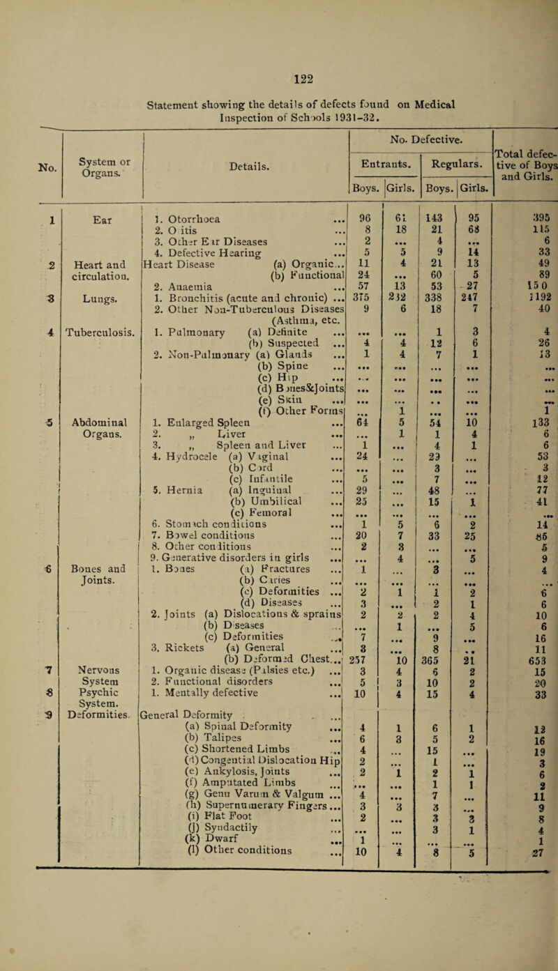 Statement showing the details of defects found on Medical Inspection of Schools 1931-32. No. System or Organs. Details. No. Defective. Entrants. Regulars. lotal detec¬ tive of Boys Boys. Girls. Boys. j Girls. tlllU. kJlllSi 1 Ear I i 1. Otorrhoea 96 1 61 143 95 395 2. O itis 8 18 21 68 115 3. Other E ir Diseases 2 • • • 4 an 6 4. Defective Hearing 5 5 9 14 33 2 Heart and Heart Disease (a) Organic... 11 4 21 13 49 circulation. (b) Functional 24 • • • 60 5 89 2. Anaemia 57 13 53 - 27 15 0 3 Lungs. 1. Bronchitis (acute and chronic) ... 3T5 232 338 247 1192 2. Other Non-Tuberculous Diseases 9 6 18 7 40 (Asthma, etc. 4 Tuberculosis. 1. Pulmonary (a) Definite « « • a a • 1 3 4 (b) Suspected 4 4 12 6 26 2. Non-Pulmonary (a) Glands 1 4 7 1 13 (b) Spine • a • nil • • • a mm mmm (c) Htp • a a a • mm a a a mmm (d) B mes&Joints • • • • •• a a« • • a mmm (e) Stein • • • • mm • a • aa (t) Other Forms • • • 1 a a1# a a a 1 5 Abdominal 1. Enlarged Spleen 64 5 54 10 133 Organs. 2. „ Liver • • • 1 1 4 6 3. „ Spleen and Liver 1 a a a 4 1 6 4. Hydrocele (a) V iginal 24 • • • j 29 • • a 53 (b) C >rd • • • a a a 3 a mm • 3 (c) Infill tile 5 aai 7 a ai 12 5. Hernia (a) Inguinal 29 • • • 48 • • a 77 (b) Umbilical 25 a a a 15 1 41 (c) Femoral • • • • •a • • a a a a »aa 6. Stotmch conditions 1 5 6 2 14 7. Bowel conditions 20 7 33 25 85 8. Other conditions 2 3 • a a 5 9. Giuerative disorders in girls • • • 4 a a a 5 9 6 Bones and 1. Bones (a) Fractures 1 3 4 Joints. (b) Ciries • • • • • a • • • a a-a (c) Deformities ... 2 1 1 2 6 (d) Diseases 3 a a a 2 1 6 2. Joints (a) Dislocations & sprains 2 2 2 4 10 . '« (b) D;seases • • • 1 a mm 5 6 (c) Deformities 7 9 16 3. Rickets (a) General 3 8 11 (b) Deform id Chest,.,i 257 10 365 21 653 7 Nervous 1. Organic disease (Pilsies etc.) 3 4 6 2 15 System 2. Functional disorders ...1 5 3 10 2 20 3 Psychic 1. Mentally defective 10 1 4 15 4 33 System. 1 3 Deformities, General Deformity - ... • ’ (a) Spinal Deformity 4 1 6 1 12 (b) Talipes 6 3 5 2 16 (c) Shortened Limbs 4 15 19 (d)Congential Dislocation Hip 2 • • « 1 3 (e) Ankylosis, Joints 2 1 2 1 6 (f) Amputated Limbs 1 I 2 (g) Genu Varum & Valgurn ... 4 m mm 7 11 (h) Supernumerary Fingers... 3 3 3 9 (i) Flat Foot 2 3 3 i 8 (J) Syndactily mmm 3 1 i 4 (k) Dwarf 1 1