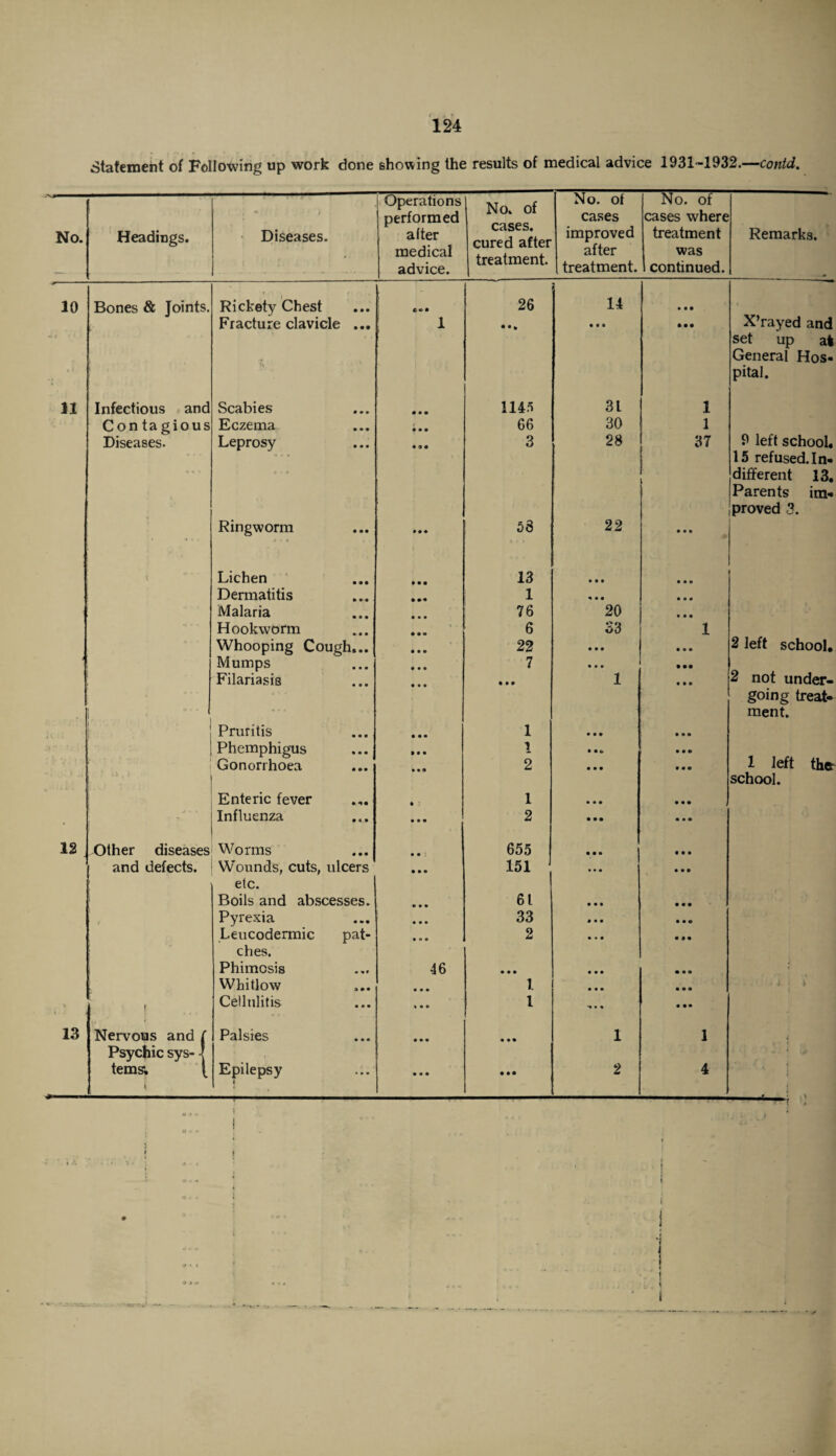 Statement of Following up work done showing the results of medical advice 1931-1932.—contd. No. Headings. 1 » > Diseases. Operations performed alter medical advice. No. of cases, cured after treatment. No. of cases improved after treatment. No. of cases where treatment was continued. Remarks. ■■■■■■ 10 Bones & Joints. Rickety Chest • • • ««»• 26 14 • • • Fracture clavicle • •• 1 • • 9 • • • • • • X’rayed and set up a* General Hos- , S pital. 11 Infectious and Scabies • • • • • • 114/5 31 1 Con tagious Eczema • • • 4 • • • 66 30 1 Diseases. Leprosy • • • • 9 m 3 28 37 9 left school. ' • • 15 refused. In- * • * different 13. Parents im- proved 3. . Ringworm • • • 0 0 9 53 22 9 9 9 { Lichen • • • • • • 13 • • • 9 9 9 Dermatitis • • • 0 00 1 9 • « 9 9 9 Malaria 9 • • 76 20 9 9 9 Hookworm • • » • • w 6 S3 1 Whooping Cough,.. • • • 22 0 9 0 • • • 2 left school. i Mumps • • • • • • 7 • • • • •• Filariasis • • • • • • 1 • • • 2 not under- going treat- * m * ment. Pruritis • • • • • • 1 • • • • • • Phemphigus • • • 9 • • 1 9 90 • • • Gonorrhoea 2 • • • 9 9 0 1 left the school. Enteric fever 1 • • • 9 9 0 i Influenza • • • • • • 2 • • • 9 9 0 12 Other diseases ! Worms • • • • • : 655 9 9 • 0 9 0 and defects. Wounds, cuts, ulcers • • • 151 • • • 9 9 0 etc. Boils and abscesses. » • • 61 • • • 0 0 0 y Pyrexia • 9 • • • • 33 0 9 9 0 9 0 Leucodermic pat- • • • 2 9 • 9 9 99 ches. Phimosis • *» 46 • • • • • 9 0 0 9 Whitlow » • • • • • 1 9 9 9 9 0 0 • 4 \ ) k \ ! Cellulitis • • • t • • l 0 99 13 Nervous and [ Palsies • • • • • • • • • 1 1 1 ; Psychic sys- ■! ' •• terns; [ Epilepsy * » • • • • • • • • 2 4 i i ---' i I •«> J