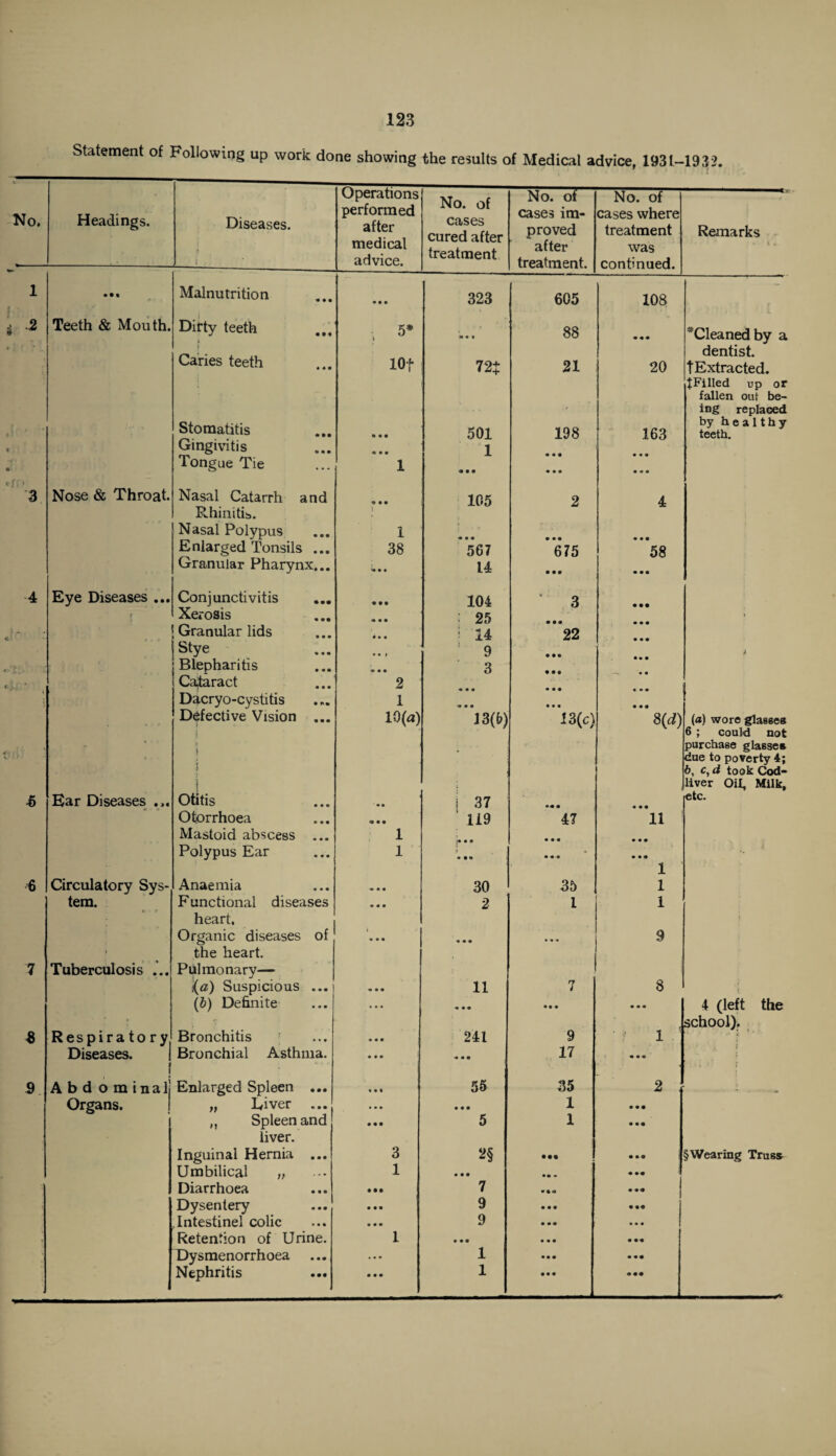 Statement of Following up work done showing the results of Medical advice, 1931-1932. Operations No. of cases cured after treatment No. of No. of No. Headings. Diseases. i performed after medical advice. cases im¬ proved after treatment. cases where treatment was continued. Remarks : * i « 1 • •• Malnutrition • • • • • • 323 605 108 * 2 Teeth & Mouth. Dirty teeth • M 5* \ M « « 88 • • • *Cleanedby a Caries teeth t m 9 lOf 12% 21 20 dentist. TExtracted. ^Filled up or fallen out be- ■> ing replaced Stomatitis 9 99 • • • 501 198 163 by healthy teeth. i Gingivitis • • • 4 • • 1 c Tongue Tie ... 1 9 9 9 • • • • • • 3 Nose & Throat. Nasal Catarrh and 105 2 4 Rhinitis. 1 Nasal Polypus • • • 1 • • m Enlarged Tonsils • • • 38 567 675 58 Granular Pharynx... «• • • 14 • • • • • • 4 Eye Diseases ... Conjunctivitis • •• • • • 104 * 3 r Xerosis • •• : 25 ■ Granular lids • • • * • • ^ 14 22 Stye • • • « • > 9 • • © Blepharitis • mm • • • 3 < . Cataract • • • 2 • • • • • • f Dacryo-cystitis • 1 • • • • mm Defective Vision t • • • 10(a) 13(b) 13(c) 8(d) (a) wore glasses 6 ; could not purchase glasses * ir \ ■ 1 ' due to poverty 4; 6, c, d took Cod- j liver Oil, Milk, 6 Ear Diseases ... Otitis • mm ■ • • i 37 •9 m • mm etc. Otorrhoea • mm - • 9 ‘ 119 47 11 Mastoid abscess • mm 1 • • • • • • Polypus Ear • mm 1 • 9m • m-m • mm 6 Circulatory Sys- Anaemia • • m • • • 30 35 1 1 tem. F unctional diseases • mm 2 1 1 heart. Organic diseases of ... ... 9 • the heart. 7 Tuberculosis ... Pulmonary— j(a) Suspicious • • • -• • • 11 7 8 1 (&) Definite Bronchitis • m m • • « • • m • • • • • • r 4 (left the school). 8 Respiratory • • • 241 9 ? 1 c . Diseases. | i Abd ominalj Bronchial Asthma. • • • « • e 17 • • • 9 Enlarged Spleen • • • * • 1 55 35 2 Organs. „ River • • • ... • • • 1 • • • ,, Spleen and • • • 5 1 • • • liver. Inguinal Hernia • • • 3 2§ • •• • • • § Wearing Truss Umbilical „ 1 • mm • • • 9 99 Diarrhoea • • • • •• 7 *99 9 m9 Dysentery • 99 • • • 9 • • • 9 99 Intestinel colic • • 9 • • • 9 • • • • mm Retention of Urine. 1 • • • J • • • 9 99 Dysmenorrhoea • • 9 • • • 1 • • • • 99