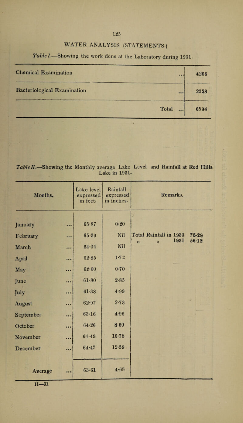 WATER ANALYSIS (STATEMENTS.) 1 able I.—Showing the work dene at the Laboratory during 1931- Chemical Examination • • • 4266 Bacteriological Examination • • • 2328 Total ... 6594 Table II.—Showing the Monthly average Lake Level and Rainfall at Red Hills Lake in 1931. Months. Lake level expressed in feet. Rainfall expressed in inches. Remarks. January 65-87 0-20 / February 65-39 Nil Total Rainfall in 1930 75-29 „ „ 1931 56-12 March 64-04 Nil April 62-85 1*72 May 62-60 0-70 June 61-80 2-85 July 61-38 4-99 August 62-97 2-73 September 63-16 4-96 October 64-26 8-60 November 64-49 16-78 December 64*47 12-59 Average 63-61 4-68 H—31