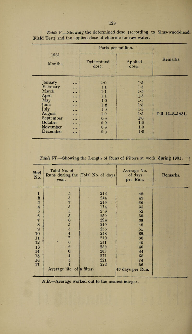 Table V.—Showing the determined dose (according to Sims-wood-head Field Test) and the applied dose of chlorine for raw water. 1931 Months. Parts pei Determined dose. million. Applied dose- Remarks. January . 1-0 15 February 1-1 1*5 March 1-1 1-5 April 1-1 1*5 May 1-0 1-5 June 1-2 1-5 July 10 1-5 August 1*0 1*5 Till 13-8-1931. September 0*9 1‘0 1 October 0-9 1-0 November 0-9 1-0 December 0-9 1-0 Table VI—Showing the Length of Runs of Filters at work, during 1931: Bed No. Total No. of Runs during the year. Total No. of days. Average No. of days J per Run. Remarks. 1 5 243 49 2 5 244 49 3 7 249 36 4 0 174 35 5 K O 259 52 6 5 250 50 7 6 229 38 8 5 240 48 9 5 255 51 10 4 248 62 11 7 210 30 12 6 241 40 13 6 239 40 14 6 263 44 15 4 271 68 16 3 221 74 17 4 222 56 Average life of a filter. 46 days per Run. N.B*—Average worked out to the nearest integer.