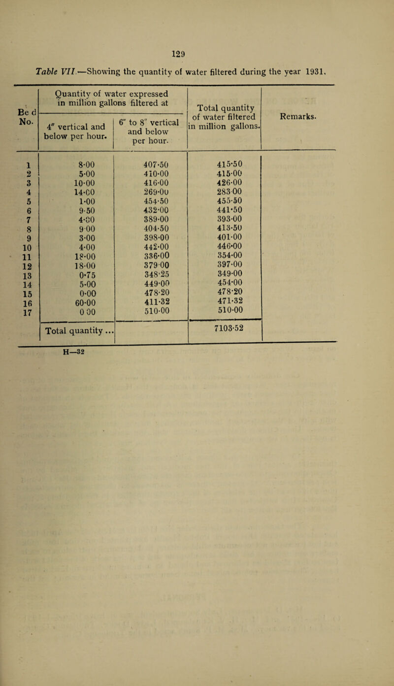 Bed No. 1 2 3 4 5 6 7 8 9 10 11 12 13 14 15 16 17 129 'able VII—Showing the quantity of water filtered during the year 1931. Quantity of water expressed in million gallons filtered at Total quantity - • 4 vertical and below per hour. 6'' to 8 vertical and below per hour. of water filtered in million gallons. Remarks. 8-00 407-50 415-50 5-00 410-00 415-00 10-00 416-00 426-00 14-00 269-Ou 28300 1-00 454-50 455-50 9-50 432-00 441-50 4-00 389-00 393-00 900 404-50 413-50 3-00 398-00 401-00 4-00 442-00 446-00 18-00 336-00 354-00 * 18-00 379 00 397-00 0-75 348‘25 349-00 5-00 449-00 454-00 0-00 478-20 478-20 60-00 411*32 471-32 0 00 510-00 510-00 Total quantity ... 7103-52