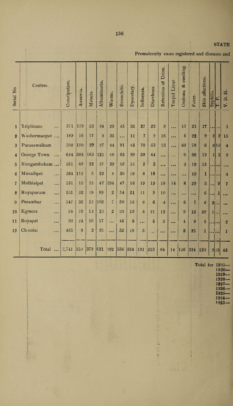 c 2; 13 u> <u 1 2 3 4 5 6 7 8 9 10 11 12 136 STATE Prematernity cases registered and diseases and Centres. i ! '* 1 Constipation. I Anaemia. | Malaria Albuminaria. Worms. Bronchitis. Dysentery. Influenza. Diarrhoea Retention of Urine. i Torpid Liver • ' • Oedema & swelling. F ever. ■ Skin affections. Syphilis. CL X Q > Iriplicane 371 129 53 84 23 45 35 27 i 22 8 • • • 17 21 17 1 Vvashermanpet ... 189 16 17 8 35 • » • 11 7 2 16 • • • 6 22 9 2 2 15 Purasawalkam 308 110 29 27 44 91 85 70 63 13 • • • 60 78 6 3 10 4 George Town ... 624 385 163 125 48 85 89 28 44 • • • ... 0 88 19 V 1 3 9 Nungambakam ... 161 66 22 37 29 56 26 2 3 • * * • • • 3 19 15 • « * • • • • • • Mirsaibpet 384 1! 2 5 22 8 30 19 8 18 • • • C6 C » • • 10 1 4 Muthialpet 151 10 35 47 294 47 16 19 19 18 14 8 29 5 • * • 9 7 Royapuram 531 82 18 99 2 54 21 11 9 10 • • • • • • • • • 6 • • • 1 • • « Perambur 347 36 12 106 • 50 16 8 6 4 • • • 6 7 6 2 • • • • •• Eg more 98 29 13 23 2 20 19 8 21 12 • • • 9 16 30 1 • • • • • • Royapet 92 24 10 17 • • 9 46 8 • • r 6 3 • • • 4 9 5 2 Choolai 485 9 2 26 • • © 32 19 3 ... • • • • • • 3 25 1 1 Total ... 8,741 952 379 621 192 556 354 191 213 84 l 14 126 324 120 i 9 25 43 Total for 193] — 1930— 1929— 1928— 1927— 1926— 1925— 1924— 1923—