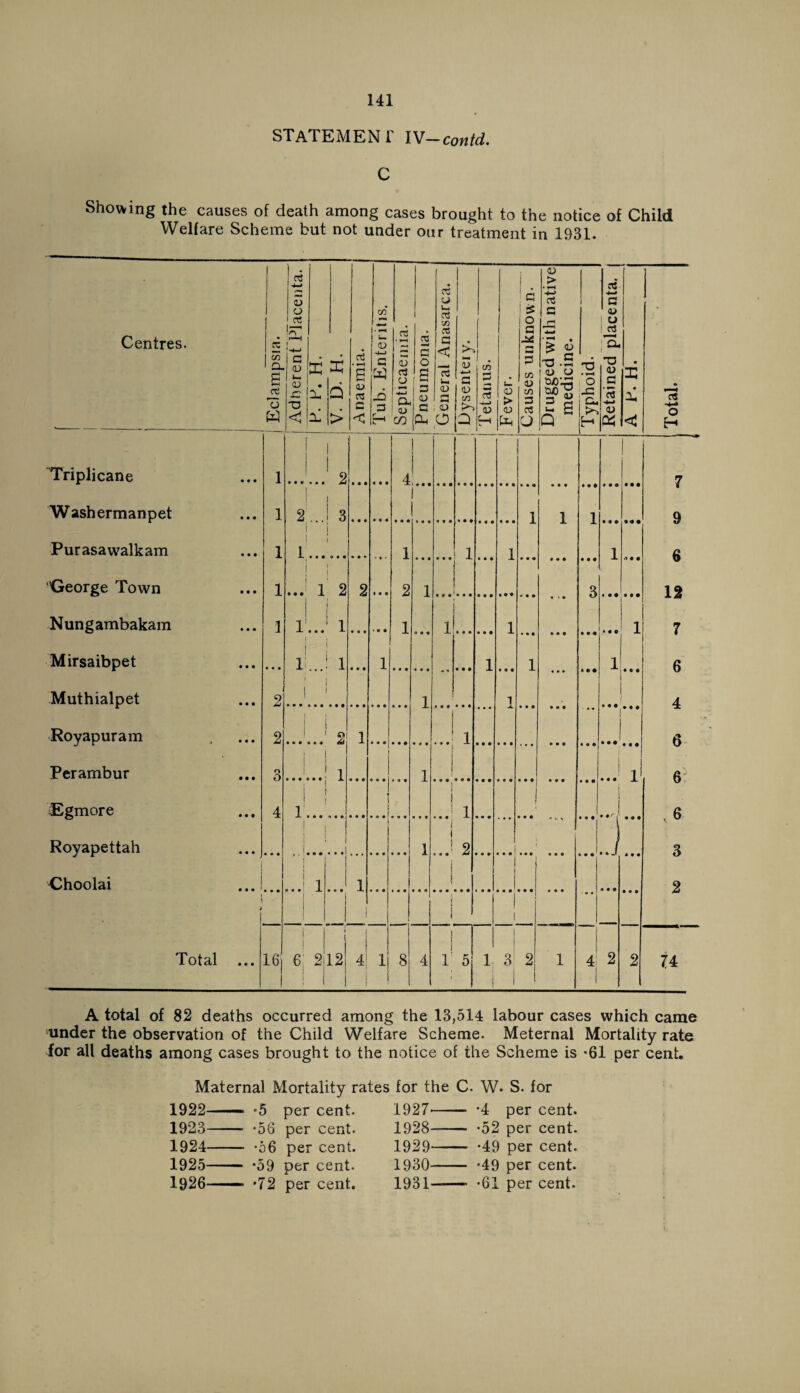 STATEMENT Iv-contd, C Showing the causes of death among cases brought to the notice of Child Welfare Scheme but not under our treatment in 1931. Centres. I Eclampsia. Adherent Placenta. X • nl X 6 > Anaemia. Tub. Enteritis. Septicaemia. Pneumonia. General Anasarca. Dysentery. Tetanus. Fever. Causes unknown. Drugged with native medicine. Typhoid. Retained placenta. | • X • X < Total. 'Triplicane 1 2 4 7 Washermanpet 1 2 3 1 1 1 9 Purasawalkam 1 1 1 1 1 1 6 George Town 1 1 2 2 2 1 - t t 3 **• M 12 Nungambakam 1 1 • • • 1 1 « • « 1 1 • • • • • ♦ • • • * « 9 1 7 Mirsaibpet 1 1 1 1 1 1 1 6 Muthialpet 2 i 1 1 1 4 Rovapuram 2 I 1 2 1 1 Perambur 3 I 1 1 1 j 1 1 6 Egmore 4 1 1 1 i *! 1 i 1 j 6 Royapettah j 1 i i i 1 i | 2 1 ; 3 1 Choolai ...! i > 1 i Ji j • • • 1 j i i i ... • • • • • • 2 Total ... 16 i i 6i i i 2 i i 12 4 i 1 1 8 4 ! 1: 5 1 3 2 1 i 1 2 2 74 A total of 82 deaths occurred among the 13,514 labour cases which came under the observation of the Child Welfare Scheme. Meternal Mortality rate for all deaths among cases brought to the notice of the Scheme is *61 per cent. Maternal Mortality rates for the C. W. S. for 1922— — *5 per cent. 1927 — *4 per cent. 1923 — -56 per cent. 1928 — -52 per cent. 1924 — *56 per cent. 1929— — -49 per cent. 1925— — *59 per cent. 1930 — -49 per cent. 1926— — *72 per cent. 1931— — *61 per cent.