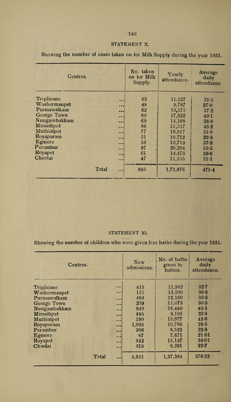 STATEMENT X. Showing the number of cases taken on for Milk Supply during the year 1931. Centres. No. taken on for Milk Supply. Yearly •/ attendance. Average daily I attendance Triplicane 62 i 11,527 31-5 Washermanpet 48 9,787 27-0 Purasawalkam 62 13,575 37-2 George Town 89 17,922 491 Nungambakkam 69 14,168 38-8 Mirsaibpet 86 15,517 43-2 Muthialpet 77 , 18,917 51-8 Royapuram 51 10,712 29-5 Egmore 56 13,719 37-3 Perambur 97 20,204 55-3 Royapet 61 14,473 39-6 Choolai 47 11,355 31-1 Total 805 1,71,876 471-4 o STATEMENT XI. Showing the number of children who were given free baths during the year 1931. Centres. New admissions. No. of baths given to babies. Average daily attendance. Triplicane 415 11,962 32-7 Washermanpet 135 13,390 36-6 Purasawalkam 489 12,160 33-3 George Town 259 11,073 30-3 Nungambakkam 849 16,449 451 Mirsaibpet 495 8,195 22-4 Muthialpet 180 15,977 43-8 Royapuram 1,095 10,766 29-5 Perambur 306 8,323 22-8 Egmore 67 7,671 21-01 Royapet 342 13,147 36-01 Choolai 319 8,281 22-7 Total 4,951 1,37,394 376-22