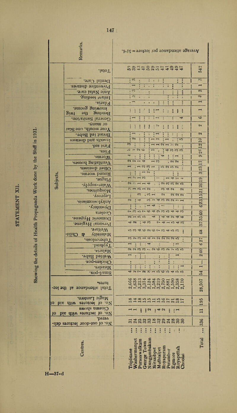 Showing the details of Health Propaganda Work done by the Staff in 1931. c/5 S •9.-Q =s9jnp9{ jad oou^puaqe 9§bj3AY 4> DC 'PPX •sjey) pquag • • • * * • •• S3S'B3S|p OAIJU^A^JJ • •••'••« • • • •Suipaaj iuejuj : ; : : : •■eu'qig : • • •• • • •3UJ0U§ ^UlAVOUq §ia\j aqj Suipuag ••• • 1 - • • 4 * •UOI*'eijUK§ |BJ3U0Q •Aueui JO jt>o§ auo ‘qjnoui ano^ « » ' 1 « •Aqeg poj jseajg _ • • • • * • » S3SB3Sip puB Sp9SUf •pie pjig ^ I I>—1 H (M 1—1 ?i (M < IM 'saiJd -0 — cm to ; rH . ; ^ rc fO co 'll •SUIJO^ ^ ^ rH : .. . . 1 cn •sasnoq SmpqqipA CM <M rH -H rH CO , <M CM ; IH •sas'easip jaqjo » • 1 Css • C/) •suuoa\ punog * J r-H • • t U <u • r-> •anStqg rH 03 rH CO ' 1— ‘ tH H S'J t CD i—l X 3 C/3 •A{ddns-J9py\\ cm 1—1 1—1 -He ; ; cm co co cm »o i to ! CM •saoqnbsop^ CO r-1 CO H cm , CO -H <M <M —< •Asojdaq ; CO ; CO I—t <M CM CM (M 10 1—1 •sisiqinoisojAqiiv CM ;-tH cO’-''*CO<M<M'-'tH CO •XjajuasAg • • • r-i H* * — ... • • • • • ...# • • - ' • • 6 Ejaioup) orou-jt-to^ciroiOtH'^w 0 CO •9U9l&A[q OliSaiUOQ IMrICIO H : CM ^ »o CO •auaioAjg I'euosjag TfC CM ;-^CO C^rtir-(»O-rtCC0 IH CO •3J13J|9A\ lOCO^COC^COOCOridOP; ; C/J •PIPD V Ajiujapw * -ctC •sisopojgqnj. W iMCO h .j) r-iCMCMCMCMO ; * M •pioqdAjL ’-<::: ^ : : — CO •K|JT3|Bpj (MCMCQCO^. ^M‘X>C0^Cvi)O»o O rH •Aq^a pajipM iM •xod-u9qoiq3 • • • • • : *S9|S'E9JAJ . • * 4 * H > 'xod-pemg Tjl^lxNCCHiOOiniiiOiO rH VO •sDjnj fflCOeoi^^OiOHOWO OCOHt>NCOHOQOC)iO« OyjlMCOHiOCNC'OOiOCOH 1 c— 0 0 -Dai P aourpuajp pjoj, <N TO CC ei H Co CM' IM' rH-'CM'(Mv CO IM •ujojuisg OO^OOIOIOHIOOM'^OOK P PP qji/A s9jnpo[ jo -o|q i—lHr|i—It—1 H -1>—|(Mi-Ht—1 I s SMOqS 12U13UIQ HH : :<M ; CM ; * rH rH jo pin q;iA\. S3jnp0[ jo -ojq • • • « • *H •p3J3A Ht()0(MCO»NOt|C®00 0^O -qap saanpaj joop-jno jo *ojq cOMS<»COCOi-HCO<MCM!MCOCO co CO • 15 g ^ 6 • • • rt C/) V u. a,5 c rt c ^ ni2 n « « S S b ; H c <v Triplicane Washerm; Purasawa George T< Nungamb Mirsaibpe Muthialpe Royapura Perambur Egmore Royapetta Choolai U 1 H—37-d