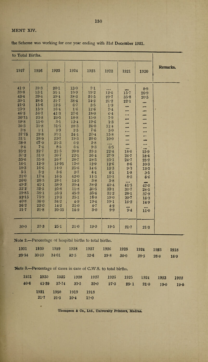 MENT XIV. the Scheme was working for one year ending with 31st December 1931. to Total Births. Remarks. 1927 1926 1925 1924 1923 1922 1921 1920 41-9 39-3 20-1 13-0 7-i | • • • 8*9 33-8 33-1 31 l 10-9 19-2 f 12‘4 15-7 20-9 43-4 39-6 39-4 38-3 26-5 29-7 35-8 20-5 30-1 28-5 31-7 38-4 24-2 21-2 22-1 21*3 15-6 12-5 6-7 5-5 1-9 23*9 15-0 16-4 1-6 12-6 7-4 9 46*3 56-7 41-3 27-6 18-0 6-4 30*75 23-8 23-5 ! 18-8 15-0 1 7-9 18-8 11-0 3-1 j 3-4 19-6 1 1-3 36-3 31-8 31-5 28-3 24-0 11-4 ••• 3-8 1*1 3-9 2-5 7-6 ! 5-0 • • • 37-75 29-8 3 IT 24* i 27-4 ! 15-8 ••• 31-1 28*0 23-7 19-3 20 0 .10-0 38-8 67-0 21-3 6-2 2-8 € • • 9'4 7-4 8-5 6-4 9-3 6-5 > 25-2 22-7 21-5 20-8 25-3 22-4 18-6 15-9 37-2 31-0 30-7 22-1 26-4 27-9 26-7 18-4 35-6 35-8 26-7 28-7 23-3 25-1 24-7 25*2 16*1 12-9 12-95 12-0 12-9 12-6 8-6 10-3 18-3 16-6 34-0 25-6 14-6 13-3 9-3 13-3 51 5-2 5-6 3-7 4-4 41 1-8 3-5 21-0 17-4 16-5 42-0 11-3 10-1 8-2 6*6 26*0 28-5 28-1 14-5 3-3 3-8 49-2 41-1 38-9 29-4 38-2 40-4 41-5 424) 322 32-5 25-8 11-8 36-5 33-1 30-7 28-5 39-85 3S-1 35-3 45-9 35-6 31-2 28-1 37-9 22-15 75-9 19-3 25-1 16-8 19-0 20-7 16-3 y 40-8 36-0 34-2 4-9 19-4 19*1 16-2 14-9 26-2 22-0 14-2 21-0 4-7 4-2 21-7 21-8 20-35 14-9 \ 3-0 9-9 9-4 l7-0 30-0 27-3 251 21-0 19-0 19-5 21*7 21-3 Note 2.—Percentage of hospital births to total births. 1931 1930 1929 1928 1927 1926 1925 1924 1923 1918 29-94 30-09 34-01 32-5 32-6 29-8 30-0 28-5 28-8 16-9 Note 3.— Percentage of cases in care of C.W.S. to total births. 1931 1930 1929 1928 1927 1925 1925 1924 1923 1922 40-6 41-39 37*74 30-5 30-0 27-3 25-1 21-0 J9-0 19-6 1921 1920 1919 1918 21-7 # 21-3 10-4 11-0 Thompson & Co., Ltd., University Printers, Madras.