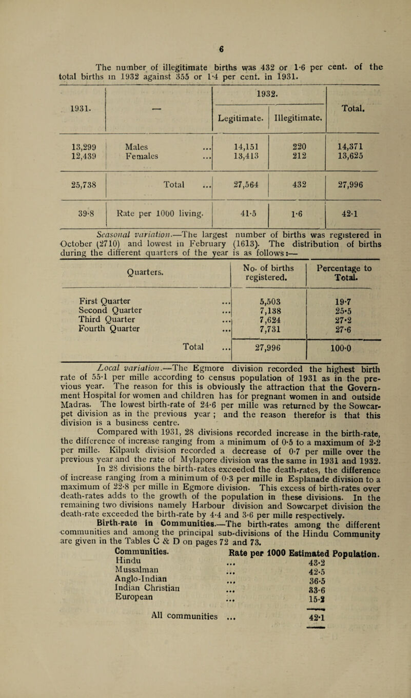 The number of illegitimate births was 432 or 1-6 per cent, of the total births in 1932 against 355 or T4 per cent, in 1931. 1 •« . i • , ■ • ... 1932. 1931. Legitimate. Illegitimate. Total. 13,299 Males 14,151 220 14,371 12,439 Females 13,413 212 13,625 25,738 Total 27,564 432 27,996 39-8 Rate per 1000 living. 41-5 1*6 42-1 Seasonal variation.—The largest number of births was registered in October (2710) and lowest in February (1613). The distribution of births during the different quarters of the year is as follows:— Quarters. No- of births registered. Percentage to Total. First Quarter 5,503 19-7 Second Quarter 7,138 25*5 Third Quarter 7,624 27*2 Fourth Quarter 7,731 27-6 Total 27,996 100-0 Local variation.—The Egmore division recorded the highest birth rate of 55-1 per mille according to census population of 1931 as in the pre¬ vious year. The reason for this is obviously the attraction that the Govern¬ ment Hospital for women and children has for pregnant women in and outside Madras. The lowest birth-rate of 24-6 per mille was returned by the Sowcar- pet division as in the previous year ; and the reason therefor is that this division is a business centre. Compared with 1931, 28 divisions recorded increase in the birth-rate, the difference of increase ranging from a minimum of 0-5 to a maximum of 2*2 per mille. Kilpauk division recorded a decrease of 0*7 per mille over the previous year and the rate of Mylapore division was the same in 1931 and 1932. In 28 divisions the birth-rates exceeded the death-rates, the difference of increase ranging from a minimum of 0-3 per mille in Esplanade division to a maximum of 22-8 per mille in Egmore division. This excess of birth-rates over death-rates adds to the growth of the population in these divisions. In the remaining two divisions namely Harbour division and Sowcarpet division the death-rate exceeded the birth-rate by 4-4 and 3*6 per mille respectively. Birth-rate in Communities.—The birth-rates among the different communities and among the principal sub-divisions of the Hindu Community are given in the Tables C & D on pages 72 and 73. Communities. Rate per 1000 Estimated Hindu • • • 43-2 Mussalman • • • 42-5 Anglo-Indian »•» 36-5 Indian Christian 33-6 European • • • 15-2 All communities • • • 42*1