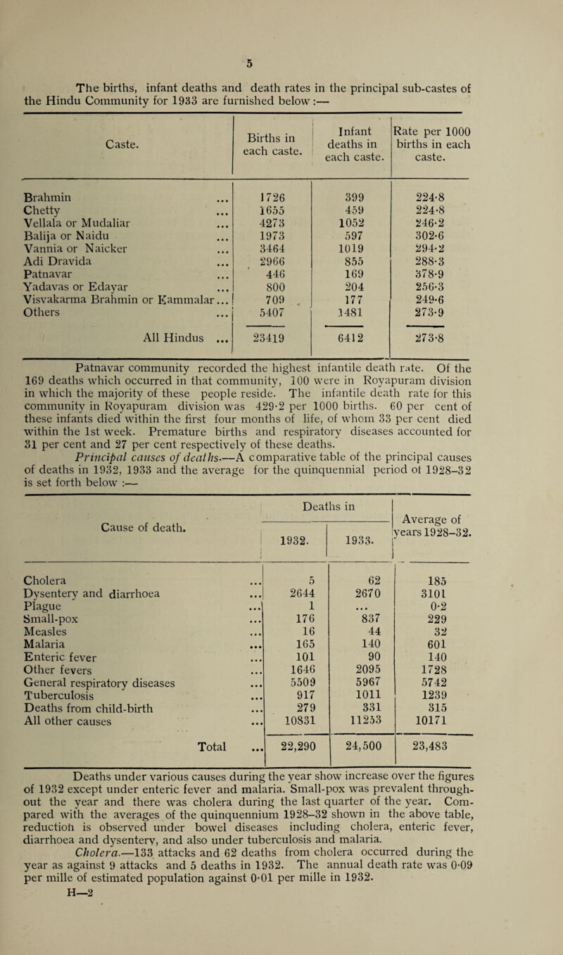 The births, infant deaths and death rates in the principal sub-castes of the Hindu Community for 1933 are furnished below:— Caste. Births in each caste. Infant deaths in each caste. Rate per 1000 births in each caste. Brahmin 1726 399 224-8 Chetty 1655 459 224-8 Vellala or Mudaliar 4273 1052 246-2 Balija or Naidu 1973 597 302-6 Vannia or Naicker 3464 1019 294-2 Adi Dravida 2966 855 288-3 Patnavar 446 169 378-9 Yadavas or Edayar 800 204 256-3 Visvakarma Brahmin or Kammalar... 709 177 249-6 Others 5407 1481 273-9 All Hindus ... 23419 6412 273-8 Patnavar community recorded the highest infantile death rate. Of the 169 deaths which occurred in that community, 100 were in Royapuram division in which the majority of these people reside. The infantile death rate for this community in Royapuram division was 429-2 per 1000 births. 60 per cent of these infants died within the first four months of life, of whom 33 per cent died within the 1st week. Premature births and respiratory diseases accounted for 31 per cent and 27 per cent respectively of these deaths. Principal causes of deaths—A comparative table of the principal causes of deaths in 1932, 1933 and the average for the quinquennial period ot 1928-32 is set forth below :— i Deaths in . Average of years 1928-32. Cause of death. i 1932. 1933- Cholera 5 62 185 Dysentery and diarrhoea 2644 2670 3101 Plague 1 • • • 0-2 Small-pox 176 837 229 Measles 16 44 32 Malaria 165 140 601 Enteric fever 101 90 140 Other fevers 1646 2095 1728 General respiratory diseases 5509 5967 5742 Tuberculosis 917 1011 1239 Deaths from child-birth 279 331 315 All other causes 10831 11253 10171 Total 22,290 24,500 23,483 Deaths under various causes during the year show increase over the figures of 1932 except under enteric fever and malaria. Small-pox was prevalent through¬ out the year and there was cholera during the last quarter of the year. Com¬ pared with the averages of the quinquennium 1928-32 shown in the above table, reductioh is observed under bowel diseases including cholera, enteric fever, diarrhoea and dysentery, and also under tuberculosis and malaria. Cholera.—133 attacks and 62 deaths from cholera occurred during the year as against 9 attacks and 5 deaths in 1932. The annual death rate was 0-09 per mille of estimated population against 0-01 per mille in 1932. H—2