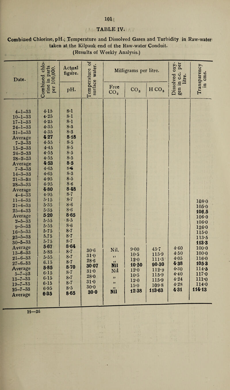 1011 TABLE IV. Combined Chlorine, pH.; Temperature and Dissolved Gases and Turbidity in Raw-water taken at- the Kilpauk end of the Raw-water Conduit. (Results of Weekly Analysis.) • 0 c/5 • £ o 73 »•§* Actual figure. ° C <d — rt 3 £ Milligrams per litre. Date. Ss§ 03 S_ CD . * • ^ ^3 '« u g G 5 o'C ck O pH. y y CL, 03 S]= CD -3 Free C02 cos H C03 I x a. o W y i_ > -4-* o.S- co <u tuO Q 4-1-33 4-15 8*1 10-1-33 4*25 8*1 17-1-33 4*25 8*1 24-1-33 4*35 8-3 31-1-33 4*35 8*3 Average 427 818 7-2-33 4-55 8-5 15-2-33 4*45 8*5 24-2-33 4*55 8*5 28-2-33 4-55 8-5 Average 4*53 8*5 7-3-33 4*65 84 14-3-33 4-65 8-3 21-3-33 4*95 8-5 28-3-33 4-95 8-6 Average 4-80 8-48 4-4-33 4*95 8-7 11-4-33 5*15 8*7 21-4-33 5*35 8*6 25-4-33 5*35 8*6 Average 520 8-65 2-5-33 5*55 * 8*5 9-5-33 5-55 8*6 16-5-33 5*75 8*7 23-5-33 5.75 8*7 30-5-33 5*75 8*7 Average 5*67 8*64 13-6-33 5*85 8*7 21-6-33 5*55 8-7 27-6-33 6.15 8*7 Average 5*85 870 5-7-33 6*15 8*7 13-7-33 6-15 8-7 19-7-33 6*15 8-7 25-7-33 6*95 8*5 Average 6*35 8*65 >■. u a . <D CO 13 a cu o co C fi 03 — 30‘6 31*0 28*6 3007 31*0 28*0 31*0 30*0 30*0 Nil. tf i) Nil Nil >} n Nil 9*00 10*5 12*0 10*50 12*0 10*5 12*0 15*0 1238 43*7 115*9 111*3 90-30 112*9 115*9 115*9 109*8 113*63 4*60 4*50 4*05 4*38 4*30 4*40 4*24 4*28 431 108*0 105*0 100,5 106*0 106*0 126*0 115*0 113*5 113*3 100*0 100*0 116*0 1053 114*5 117*0 111*0 114*0 114*13 H—26 I I