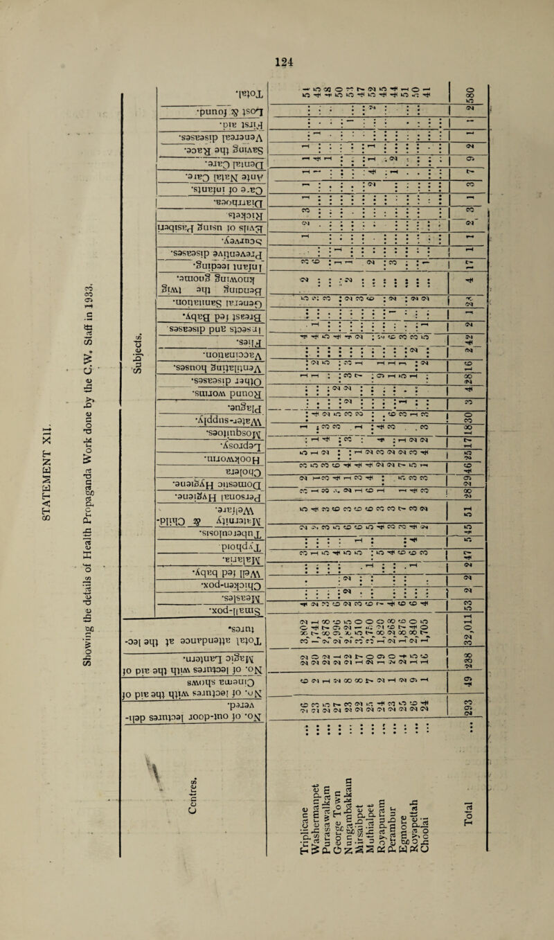 Showing the details of Health Propaganda Work done by the C.W. Staff in 1933, ‘I^OJL -■ iO OQ OC0h-<M ‘O •«*,—(©.-- 580 ■pie jsjiq • • • • ' . • • • • • • 1 ~ *S9SE9Sip JE9J9U9A to f < »•■•••■ • • • ••*•••••••• • • •••*••• 1 ^ •93E>j aqj Suiabs • • • * » • • 4 • • •9J^3 JE1U9Q •91^3 teiew 3ju\/ l ' j «—| ; <M ; ‘ ; ; I ^ »h»— *SJUEJUI JO 9.E0 vB90qjiClQ SJ92JOIH 1 ^ Subjects. : l_. 1 uaqisH^ 3uisn jo sjia^j •A9AJnDQj •S9Se9Sip 9AIJU9A9JrJ • • • • • • •Suip99J JUEJUJ co *x> ; r-1 CMjro;;*— j c” •9raou§ §uiM.ouq Siam 9qj Suipu9fj * • 1  ^ r a • * • * •UOUEHUES J-PJ9U90 uo o: co ; fi m «o * m * <m cm t ”c I CM •AqefJ P3f JSE9JR .- : : : 1 *.. I S9SE9Sip puH SJ99SU| •saqj •UOUKUIOOEA . ’-i -< j <m cm : | <m *S9SE9Sip J94JO •su.uoa\ puno^j * Of O * *H rH rH r—» J <M : : ; <m m : ; ; ; i <«* • •• •••* * •anSEtcj •Ajddns-j9jE^\\ •s9ojmbsoj^ •Asoidoq •uuoA\qooH EJ9[°q0 •9U9i3Ah 911S9U10Q *9U9l3AJ-J (EU0SJ9J : . : : cm : : : : —i ; • • •• •••• . co ; ^ w c co » ; .cowhk i o • • • ! co *-l;CQCC.rH:^CO._CO 1 00 j ; i ^ ; cc : ^ :hnim i * • 1 H oh w ; ; h co (N cq co -rft j o • • 1 'N MOMco^-^'^|M!Nt>iO« 1 eo <m t—*co ^ ri n ; mo co co os <M co *h so .■>. c» h co r-1 « eo I oo : M •9iEJ|9A\ -PUMO # AjiuJ9p.j^ •sisojnojgqnj^ pioqdAjL •EUE|Ep\r •Aq^q p9j l[9A\ •xod-uaqoiq^ •S9|SE9J,^ •XOd-[|EUI§ uv^WCOWCOCOMWOfON rH *o Ci C<3 if. CD O iO ^ CO fO Tie w | o 1 -=*< : : : : —' : 1 « co h io o o ; ia ^ <x> co J »>■* : : : : . *-< : : . ^ | • • • • • • * : ^ : : : : . | : : : : . : : : : : • • • • • • • • 4 ■ 4(0?;cOiMcocOr»iecOcO'^ CO »o (M^-fOO'-OtoOOOOCO'-OOO O ^ N C5 (M — ci CD Tte o X N OO .x> »o l> co co -T osT cm' oP so* cT cm r-T of <—i 32,011 •sojnj -09( aqj p? 90urpu9qe jejoj. •ujDjueq oiScjv jo piE 9qj qj|A\ S9jnj99[ jo '0^ cq O oi -i^^OCiO'+OO j jq (7q c<| cq rH <2*q r—i cq 1*H rH oo or.) •M C£1IMHMOOOOW«HWO>H sMoqs mu9u;3 jo piE aqj qjuvs. sajnpej jo -yfj CflCOiONWCMi^'i'M'OCO'^ Ci cm CM CM M CM CM CM CM M CM CM CO OS OJ *p9J9A -pap sajnpai joop-mo jo -Oj^ Triplicane Washermanpet Purasawalkam George Town ... Nungambakkain Mirsaibpet Muthialpet Royapuram Perambur ... Egmore Royapettah Choolai Total — ■ ---■»■ H . c« <u * l_ c o u