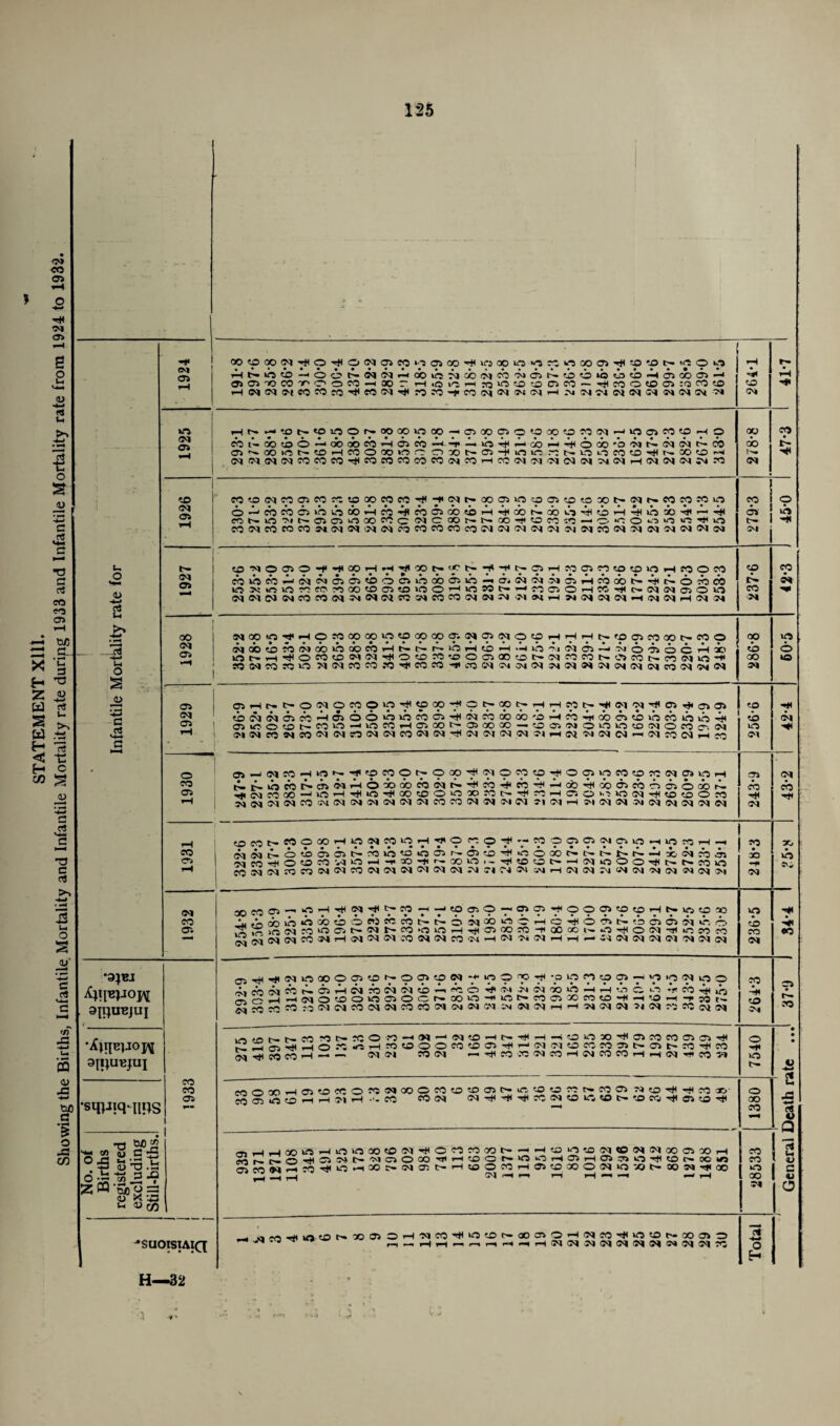 125 1 Infantile Mortality rate for -*» (N CO <p co N ^ O O N 04 tp |'4 O) oo ^ >fj 03 O O r. O OO 04 ^ O co ‘O O 1;4 HNioi^66^-<N(N^ii)iccicbc)n'>)d4t:-'i'oiboiHcja)C4'^ 00,OCOcr«OOCOHOOrHiOi'5Hn>OOOCJCO~^C00004:(3CO?0 HN<MC(J0C0«^{0(M^*3?:^ic0(NCICt(NHN^ClN(N^NNC<7» rH • <^o Is* • rH ! r* (M 04 HN^rON'0'OOf^80COiOCO-«0>QOC40'-0'30 0C5C|^>OC4CpOHO O^OOiONOHCOOOOOOOM^O-finiftrCNOOWO^NOOO^ C^(MCM<MCOCOCO'^COCOCOCOCO<MCO<—ICOCJCICJCKN^^HIMINW^W (M 04 iH o44^5«3040 0tO»HO'T(10004ab«b»-t*^obl>-Qbo'sH?r)»H4H»oi)r(1*—4i< coNifl’MNa4Ci'noocccNCooNNao^Kon(<;-.0‘c:ooio>c:^io *1 04 t~ >r» H< CM 04 «fl-M0040>fl»HC»HH’j)ICON'5'Nr'^^OH^CSOO'p>OHOOC(4 M10W^JNC;IC4C4tOOC4incbi34>0-i!J<NCljl04HC<3cbt>'ilt^6cboD NN51NCOCO(MWN(Mt<;«COCOiNNCIC>»JH>|iN(NNH(NNi-IN!N «p F- M «p M 1 I I | 2* N«HOIO<NCOOCOMrlt't't'‘OH(OH>^i0^iNa5*-i^07)OCH» i b ** O O CO 04 i-l 0-JNCO'HW4^'#OCOONOCO'^CIOCp«O^OC5>OCO®0(Nff>>flH (>.i>iowi>cj4|j'iAioi)iX)roNt^'^M^n^>-'coTH|i)<jst<5c404ocbh. ^liMCOOO-'OH^Kl^OOtOOOXMh.^OHOO'OlOiMriKO^Ofl NNNNCOWNCICKNNINMCOINCIMNJKMHNIMINWIMN^NN 04 03 !M CM co _J pOMN«OOOHO(NMiflH<i|>Or:o^'-MOOOiNffiiOHiOs:H-i re: o . . .. »«»««.»«. CO 1 (MJii^iOt004ff>t^CQlfl''0 00)N.04(0,^OOCOt«NNNN-JXMr:3) 04 | jqffiT)iO«OC!5W‘0^f:0'1'r'CO‘0‘'^«OOt'HJ)ioOO'#hNCQO .- g —4* CM Tj 40 4. CM CO 04 YiM(J)-'inH^(^''#f>CO-i-'tOOO-'CJ40'>f(OOC)0«OWNlO!0» ^ ^ * . ... j (‘n OO in *n 00 o O « « O l> l> o N ® c H C ^ O C4 '.3 C4 04 fu*. O rA^i«>fSCMC0lO04l>S<lt^C0.0OrH^04C0C0-f00CCl'-O'^O(M-5i»O00?0 NNNNM(NH(NNWCON(NCO?4H(N'MNHH-««IN(M«iNNN 236*5 • OO oiijuejui CO co 04 1 m^HiffliOCOOa)Ot'OOON*cioOco^-oOOoC4'HOioWiflO Aicb(NM»-04HNMNNW^i«:0^iN«N»>OHHW>C<-'s*f(M^tw *rM-l^?lOOO«5fflOCNOOiO-#lCt*Offl»mO,fH'5Hf5Jt- SMM^w^MCONNCOCCCJCMNCMivN^HHTjiMlM^iN^CCoiiJi cp HI <o M 04 r- CO •Xliiejjopi 9I!TOuj Irt »o N N « O N X O O -iOO»ilOCOCOO)04'!# h.iffi'«JIHO.OrtHn(OOOnOffi'f^W^OCC«34NClt'Oi(CO S^-^COCO’—1 — — CM CM CO <M r-.^M.'CdCOHWCOCOHHW^CO'a O H« >o t>- • • • V - c* •sqpiq'iips fftOaOH84«C«COC5N<X30C00 50 04l>ift(OOOt>.COC4?4 50ri(^cO*’ CCffiioOHHJlH CO CO cM (M^^^WNOCWNOCC<li(S4«fi^ o GO CO u J3 •*—* cS V -Q No. of Births registered excluding Still-births. rt,J-IOO>«HOO«HO(M^OOfO«h>HHOiC5!0(M<ONNCOOXH Mi>it.O^ONt-WC40l»,9'H500N«OH04H 04 54t!>^tOt»»« 04WWHWrj(OHOO>«a!l>H»OCOHa40QOON>0»t-OONKoo ^ IN H n i-■ i-H « •—« ** rH CO CO lO GO Cl o u <u C o o 'SUOISIAIQ . oM^tflOt-»C4OH«C0iUOOt-«05OHNC0'#>0!0N000»O O H