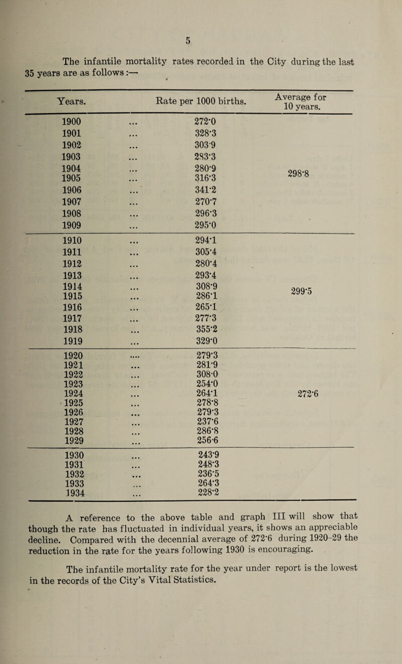 The infantile mortality rates recorded in the City during the last 35 years are as follows:— Years. Rate per 1000 births. Average for 10 years. 1900 • • • 272*0 1901 • • • 328*3 1902 • • • 3039 1903 • • • 283*3 1904 280*9 298*8 1905 • • • 316*3 1906 • • • 341*2 1907 270*7 1908 • • • 296*3 1909 295*0 1910 294*1 1911 305*4 1912 280*4 1913 293*4 1914 • • • 308*9 299*5 1915 286*1 1916 265*1 1917 «• • 277*3 1918 • • • 355*2 1919 329*0 1920 lit! 279*3 1921 • • • 281*9 1922 • • • 308-0 1923 • • • 254*0 1924 264*1 272-6 1925 • • • 278-8 1926 • o O 279*3 1927 • • • 237*6 1928 • • • 286-8 1929 • • • 256-6 1930 • • • 243*9 1931 • • • 248*3 1932 • • • 236*5 1933 264*3 1934 • • • 228*2 A reference to the above table and graph III will show that though the rate has fluctuated in individual years, it shows an appreciable decline. Compared with the decennial average of 272*6 during 1920-29 the reduction in the rate for the years following 1930 is encouraging. The infantile mortality rate for the year under report is the lowest in the records of the City’s Vital Statistics.