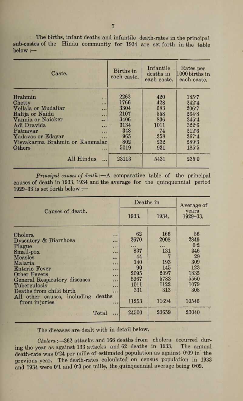 The births, infant deaths and infantile death-rates in the principal sub-castes of the Hindu community for 1934 are set forth in the table below :— Caste. Births in each caste. Infantile deaths in each caste. Rates per 1000 births in each caste. • Brahmin 2262 420 1857 Chetty 1766 428 242*4 Vellala or Mudaliar 3304 683 206*7 Balija or Naidu 2107 558 264*8 Vannia or Naicker 3406 836 245-4 Adi Dravida 3134 1011 322-6 Patnavar 348 74 212*6 Yadavas or Edayar 965 258 267-4 Visvakarma Brahmin or Kammalar 802 232 289*3 Others 5019 931 185-5 All Hindus ... 23113 5431 235*0 Principal causes of death :—A comparative table of the principal causes of death in 1933, 1934 and the average for the quinquennial period 1929-33 is set forth below :— Deaths in Average of Causes of death. years 1933. 1934. 1929-33. Cholera 62 166 56 Dysentery & Diarrhoea 2670 2008 2849 Plague • • • • • • 0*2 Small-pox 837 131 346 Measles 44 7 29 Malaria 140 193 309 Enteric Fever 90 145 123 Other Fevers 2095 2097 1835 General Respiratory diseases 5967 5783 5560 Tuberculosis 1011 1122 1079 Deaths from child birth 331 313 308 All other causes, including deaths from injuries • • • 11253 11694 10546 Total • • • 24500 23659 23040 The diseases are dealt with in detail below. Cholera :—362 attacks and 166 deaths from cholera occurred dur¬ ing the year as against 133 attacks and 62 deaths in 1933. The annual death-rate was 0*24 per mille of estimated population as against 0*09 in' the previous year. The death-rates calculated on census population in 1933 and 1934 were 0T and 0*3 per mille, the quinquennial average being 0-09.