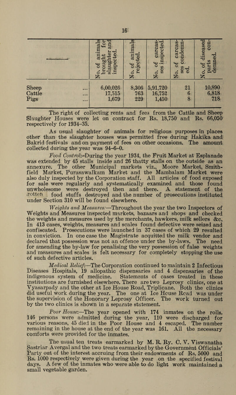 No. of animals brought for slaughter and inspected. No. of animals rejected. No. of carcas¬ ses inspected. No. of carcas¬ ses condemn¬ ed. No. of diseased parts con¬ demned. Sheep 6,00,026 8,306 5,91,720 21 10,890 Cattle 17,515 763 16,752 6 6,818 Pigs 1,679 229 1,450 8 718 The right of collecting rents and fee3 from the Cattle and Sheep Slaughter Houses were let on contract for Rs. 18,750 and Rs. 66,050 respectively for 1934-35. As usual slaughter of animals for religious purposes in places other than the slaughter houses was permitted free during Hakika and Bakrid festivals and on payment of fees on other occasions. The amount collected during the year was 94-6-0. Food Co?z/roZ:-During the year 1934, the Fruit Market at Esplanade was extended by 45 stalls inside and 26 thatty stalls on the outside as an annexure. The other Municipal markets viz., Moore Market, Smith- field Market, Purasawalkam Market and the Mambalam Market were also duly inspected by the Corporation staff. All articles of food exposed for sale were regularly and systematically examined and those found unwholesome were destroyed then and there. A statement of the ,rotten ] food stuffs destroyed and the number of prosecutions instituted under Section 310 will be found elsewhere. Weights and Measures:—Throughout the year the two Inspectors of Weights and Measures inspected markets, bazaars and shops and checked the weights and measures used by the merchants, hawkers, milk sellers &c. In 413 cases, weights, measures and scales found defective were seized and confiscated. Prosecutions were launched in 37 cases of which 29 resulted in conviction. In one case the Magistrate acquitted the milk vendor and declared that possession was not an offence under the by-laws. The need for amending the by-law for penalising the very possession of false weights and measures and scales is felt necessary for completely stopping the use of such defective articles. Medical Belief:—The Corporation continued to maintain 2 Infectious Diseases Hospitals, 19 allopathic dispensaries and 4 dispensaries of the indigenous system of medicine. Statements of cases treated in these institutions are furnished elsewhere. There are two Leprosy clinics, one at Vyasarpady and the other at Ice House Road, Triplicane. Both the clinics did useful work during the year. The one at Ice House Road was under the supervision of the Honorary Leprosy Officer. The work turned out by the two clinics is shown in a separate statement. Poor House:—The year opened with 174 inmates on the rolls. 146 persons were admitted during the year, 110 were discharged for various reasons, 45 died in the Poor House and 4 escaped. The number remaining in the house at the end of the year was 161. All the necessary comforts were provided for the inmates. The usual ten treats earmarked by M. R. Ry. C. Y. Yiswanatha Sastriar Avergal and the two treats earmarked by the Government Officials’ Party out of the interest accruing from their endowments of Rs. 5000 and Rs. 1000 respectively were given during the year on the specified festival days. A few of the inmates who were able to do light work maintained a small vegetable garden.