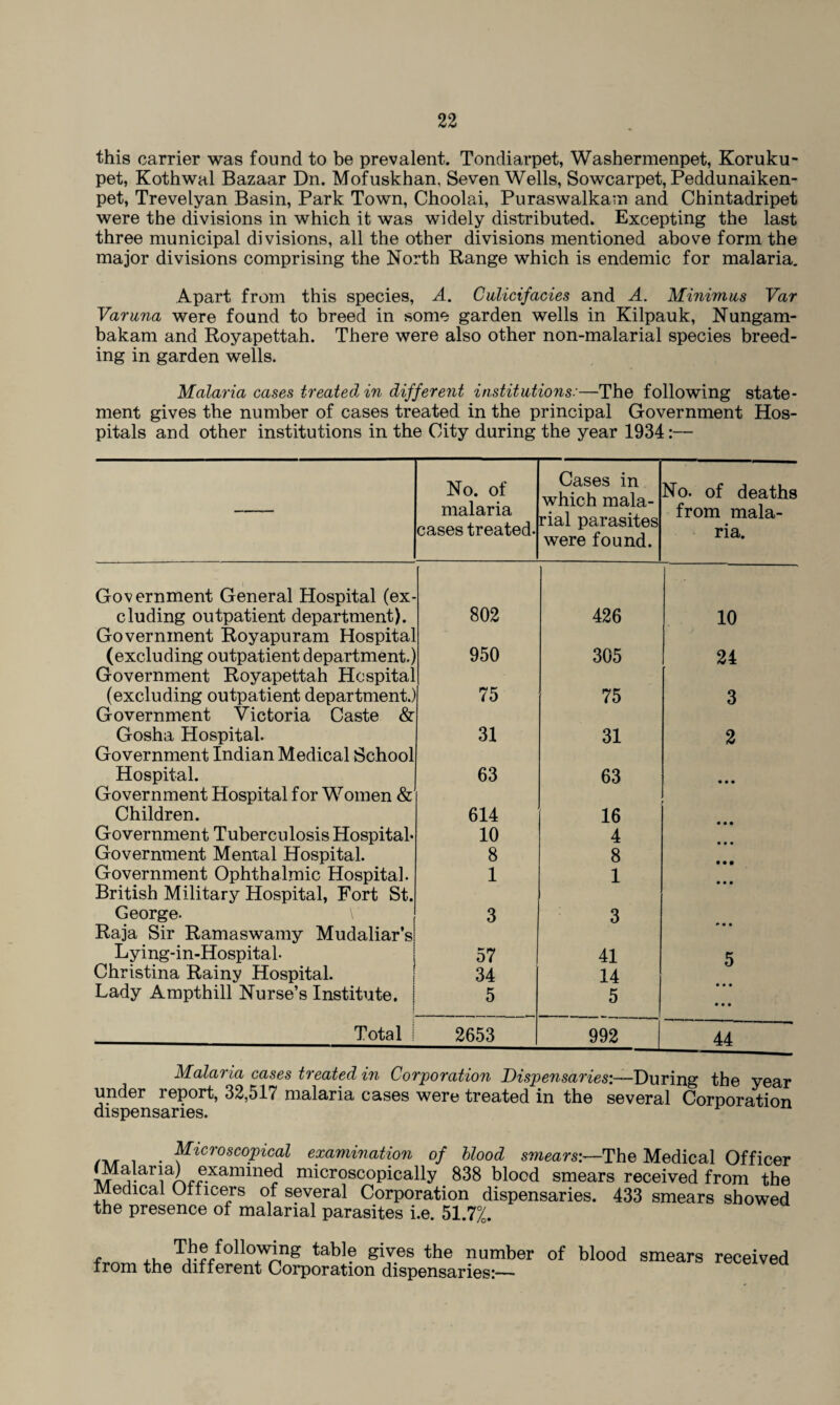 this carrier was found to be prevalent. Tondiarpet, Washermenpet, Koruku- pet, Kothwal Bazaar Dn. Mofuskhan, Seven Wells, Sowcarpet, Peddunaiken- pet, Trevelyan Basin, Park Town, Choolai, Puraswalkam and Chintadripet were the divisions in which it was widely distributed. Excepting the last three municipal divisions, all the other divisions mentioned above form the major divisions comprising the North Range which is endemic for malaria. Apart from this species, A. Culicifacies and A. Minimus Var Varuna were found to breed in some garden wells in Kilpauk, Nungam- bakam and Royapettah. There were also other non-malarial species breed¬ ing in garden wells. Malaria cases treated in different institutions:—The following state¬ ment gives the number of cases treated in the principal Government Hos¬ pitals and other institutions in the City during the year 1934:— No. of malaria cases treated. Cases in which mala¬ rial parasites were found. No. of deaths from mala¬ ria. Government General Hospital (ex- eluding outpatient department). 802 426 10 Government Royapuram Hospital (excluding outpatient department.) Government Royapettah Hospital 950 305 24 (excluding outpatient department.) Government Victoria Caste & 75 75 3 Gosha Hospital. Government Indian Medical School 31 31 2 Hospital. Government Hospital for Women & 63 63 • • • Children. 614 16 Government Tuberculosis Hospital- 10 4 Government Mental Hospital. 8 8 Government Ophthalmic Hospital. British Military Hospital, Fort St. 1 1 • • • George. \ Raja Sir Ramaswamy Mudaliar’s 3 3 * • • Lying-in-Hospital- 57 41 5 Christina Rainy Hospital. Lady Ampthill Nurse’s Institute. 34 14 5 5 • • • Total I 2653 992 44 Malaria cases treated in Corporation Dispensaries:—During the year under report, 32,517 malaria cases were treated in the several Corporation dispensaries. . Microscopical examination of blood smears:—The Medical Officer (Malaria) exammed microscopically 838 blood smears received from the Medical Officers of several Corporation dispensaries. 433 smears showed the presence of malarial parasites i.e. 51.7%. , , The following table gives the number of blood from the different Corporation dispensaries:— smears received