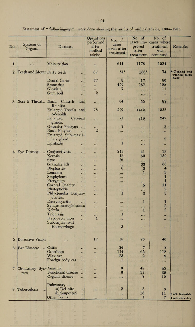 94 Statement of “ following-up ” work done showing the results of medical advice, 1934-1935. No. Systems or Organs. Diseases. Operations performed after medical advice. No. of cases cured after treatment No. of cases im¬ proved after treatment. No. of cases where treatment was continued. Remarks. 1 ... Malnutrition • • • ... 614 1178 1524 2 Teeth and Mouth Dirty teeth 67 00 H-* « 136* 74 # Cleaned and washed teeth Dental Caries • • • 77 3 17 86 daily. Stomatitis ... • • • 456 257 18 8 Glossitis • • • • • • 7 • • • 11 Gum boil ... 2 ... • • • • • • 3 Nose & Throat... Nasal Catarrh and 84 55 87 Rhinitis. Enlarged Tonsils and 78 596 1412 1533 Adenoids. Enlarged Cervical • • • 71 219 249 glands. Granular Pharynx ... ... 7 . . . 3 Nasal Polypus • • • 2 • . • • • • Enlarged Sub-maxil- lary gland. • • • • • • 2 • ■ - ... Epistaxis ... 1 ... • • • 4 Eye Diseases ... Conjunctivitis 243 41 13 Xerosis 42 50 139 Stye 26 • • • • • • Granular lids • • • 33 38 Blepharitis 8 3 4 Leucoma 1 3 Staphyloma • • • 1 Pterygium • • • 1 Corneal Opacity 5 11 Photophobia • • • 2 Phlyctenular Conjun- 1 3 3 ctivitis. Dacryocystitis • • • • • • 1 1 Sy mpat helic ophthalmia • • • • ■ • 2 Nebula • •. • • • 1 2 Trichiasis • » • 1 Hypopyon ulcer • • • 1 • • • • • • • • • Subconjunctival ... Haemorrhage. ... 3 ... ... 5 Defective Vision. • • • 17 15 28 46 6 Ear Diseases ... Otitis « • • 24 7 8 Otorrhoea • • • • • • 114 65 118 Wax ear • • • • • • 23 2 9 Foreign body ear ... ... 1 • • • • • • 7 Circulatory Sys- Anaemia • • • • • • 6 49 45 tem. Functional disease • • • • • • 6 37 39 Organic disease ... • • • • • • 8 19 Pulmonary — 8 Tuberculosis (a) Definite • • • • • • 2 5 6 (b) Suspected • • • • • • 13 11 6 not traceable ... • • • • • • 4 not traceable