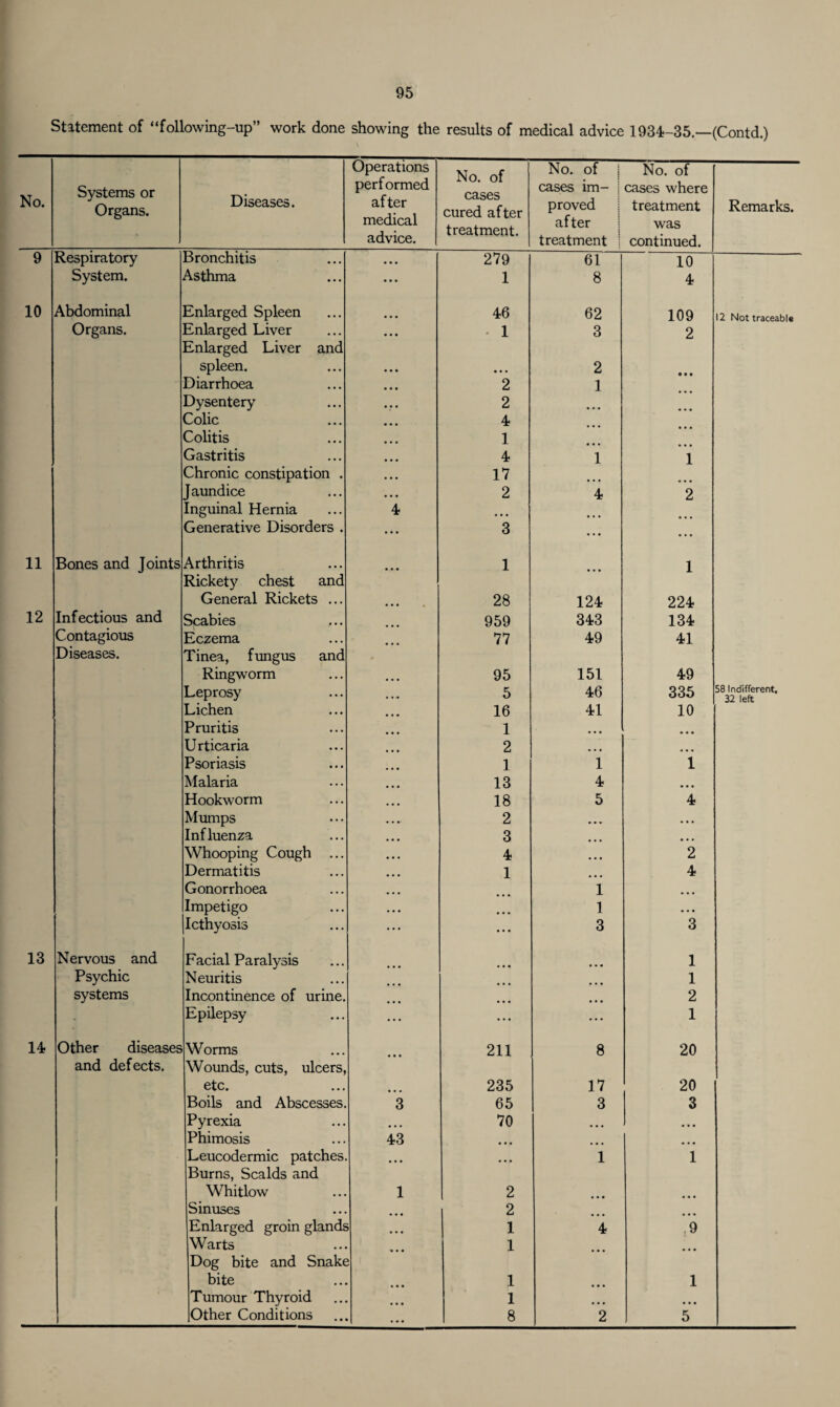 95 Statement of “following-up” work done showing the results of medical advice 1934-35.—(Contd.) No. Systems or Organs. Diseases. Operations performed after medical advice. No. of cases cured after treatment. No. of cases im- | proved after I treatment i No. of cases where treatment was continued. Remarks. 9 Respiratory Bronchitis • • « 279 61 10 System. Asthma • • • 1 8 4 10 Abdominal Enlarged Spleen • • • 46 62 109 12 Not traceable Organs. Enlarged Liver • • • • 1 3 2 Enlarged Liver and spleen. • • • • • • 2 Diarrhoea • • • 2 1 Dysentery • • • 2 Colic • • • 4 Colitis • • • 1 Gastritis 4 1 1 Chronic constipation . • • • 17 Jaundice • • • 2 4 2 Inguinal Hernia 4 Generative Disorders . ... 3 ... ... 11 Bones and Joints Arthritis • • • 1 1 Rickety chest and General Rickets ... • • • 28 124 224 12 Infectious and Scabies 959 343 134 Contagious Eczema 77 49 41 Diseases. Tinea, fungus and Ringworm • • • 95 151 49 Leprosy 5 46 335 58 Indifferent, 32 left Lichen ... 16 41 10 Pruritis 1 • • • • « • Urticaria 2 • • • ... Psoriasis 1 1 i Malaria • • • 13 4 • • • Hookworm • • • 18 5 4 Mumps • • •■ 2 • • • • • • Influenza • • • 3 • • • Whooping Cough ... • • • 4 • • • 2 Dermatitis • • • 1 ... 4 Gonorrhoea • • • 1 ... Impetigo • • • • • • 1 • • • Icthyosis ... • • • 3 3 13 Nervous and Facial Paralysis • • • 1 Psychic Neuritis • • • 1 systems Incontinence of urine. • • • 2 Epilepsy ... ... • • • 1 14 Other diseases Worms 211 8 20 and defects. Wounds, cuts, ulcers, etc. 235 17 20 Boils and Abscesses. 3 65 3 3 Pyrexia ... 70 ... • • • Phimosis 43 • • • • • • Leucodermic patches • • • • • • 1 1 Burns, Scalds and Whitlow 1 2 • • • Sinuses 2 • • • Enlarged groin glands 1 4 ,9 Warts 1 Dog bite and Snake i bite 1 1 Tumour Thyroid • • • 1 ... i • • •