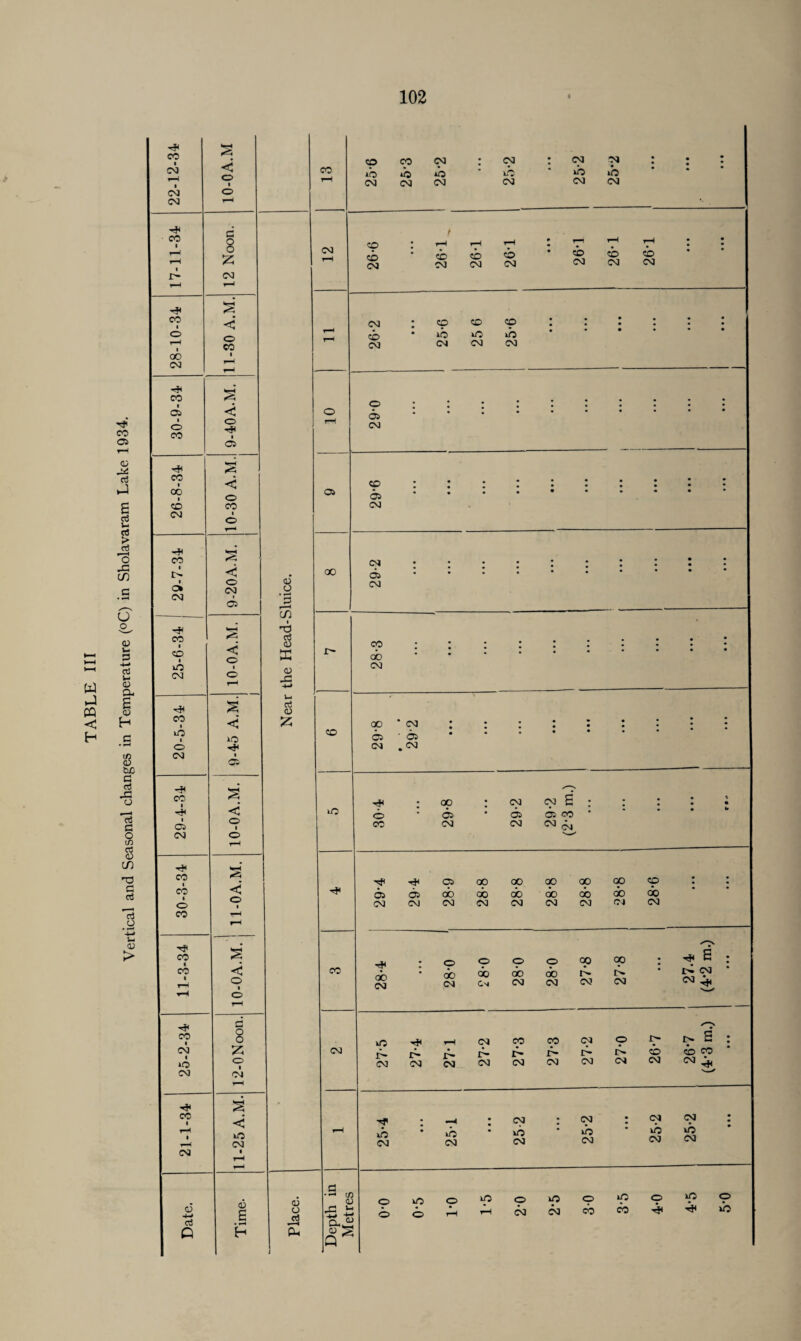 Vertical and Seasonal changes in Temperature (<>C) in Sholavaram Lake 1934. 25-2 26-7 27.4 (4’3 rn.) (4*2 m.)