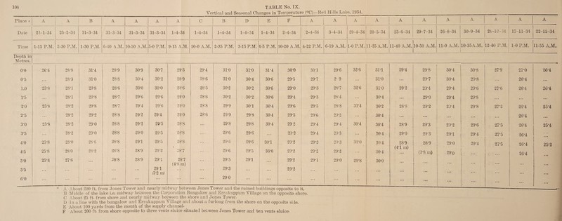 Vertical and Seasonal Changes in Temperature (°C)—Bed Hills Lake. 1934. Place * A A B A A A A C B D E F A A A A A A 1 A A A A A Date 21-1-34 25-2-34 1 11-3-34 31-3-34 31-3-34 31-3-34 1-4-34 1-4-34 1-4-34 1-4-34 1-4-34 2-4-34 2-4-34 3-4-34 29-4-34 20-5-34 25-6-34 29-7-34 26-8-34 30-9-34 | 28-10-34 17-11-34 22-12-34 Time 1-15 P.M. 2-30 P.M. 1-30 P.M. 6-40 A.M. 10-50 A.M. 5-0 P.M. 9-15 A.M. 10-0 A.M. 2-35 P.M. 3-15 P.M. 1-5 P.M. 10-20 A.M. 4-22 P.M. 6-19 A.M. 1-0 P.M. 11-25 A.M. 11-40 A.M. 10-50 A.M. 11-0 A.M.1 10-35 A.M. 1 12-40 P.M. 1-0 P.M. 11-55 A.M. Depth in Metres. o-o 26-4 28-8 31*4 28-9 30-9 307 29*3 29*4 3L0 3L0 3P4 30-0 301 29-6 32-6 311 29’4 29'8 301 30-8 27*9 27*0 261 0-5 ... 28-3 31-0 28-8 30-4 30-2 28-9 28-6 31-0 30*4 30-6 29-5 297 2- 9 ... 3L0 ... 297 30*4 29*8 ... 26-4 • « « 1.0 25‘8 28-1 29-8 28*6 30-0 30-0 28-6 28-5 302 302 30-6 29-0 2943 287 32 6 3L0 297 29*4 291 29*6 27-6 26*4 261 1-5 ... 28N 29-8 28*7 29-6 29-6 29-0 28*6 30-2 307 30-6 291 29-3 281 ... 301 ... 29*0 29'4 29-8 •. • ... 2-0 25-8 28-2 29*8 28*7 29-4 29*6 29-0 28-8 29-9 301 301 29-6 29-5 28-8 31‘4 30-2 28-8 29*2 23*4 29*8 27-2 261 251 2*5 ... 28-2 29-2 28-8 29-2 291 29-0 28‘6 29*9 29-8 30-4 29-5 29-6 29-2 ... 301 • • • • • • • • • 26*4 ... 3-0 25'8 28-2 29-0 28-8 29*2 29*5 28-8 29-8 29*8 30‘4 29 2 29-4 291 301 301 28-9 29'3 29-2 29-6 27-5 26-4 25M 3*5 ... 28*2 29-0 28-8 29-0 29-5 28*8 * * * 29-6 29*6 ... 29-2 291 29-3 ... 301 29-0 • 29-3 291 29-4 27-5 26-4 4-0 25-8 28-0 28'6 28-8 291 29-5 28*8 ... 29*3 29-6 301 29-2 /OV £j 29-3 30-0 301 28-9 28-9 29-0 29*4 27*5 26-4 ; 25‘2 i (41 m) 4-5 25-8 28'0 28-2 28-8 28-9 29-2 287 29 6 29-5 30-0 29‘2 297 297 ... 301 (3*8 m) 29-0 • r. •* ... 26-4 .«% 5*0 25*4 27-6 ... 28-8 28-9 291 287 ... 29-5 291 29‘2 291 29-0 29*8 30'0 (4‘8 m) • •» ... ... 5'5 ... • • • 291 .. • .. • 29-3 29-2 (5'2 m) • * * ... • « • 6*0 ... . ... ... • • • 29 0 ... ... ... - - - ... ... ... ... • « « ... ... • • • * A About 200 ft. from Jones Tower and nearly midway between Jones Tower and the ruined buildings opposite to it. B Middle of the lake i.e. midway between the Corporation Bungalow and Errakuppum Village on the opposite shore. C About 25 ft- from shore and nearly midway between the shore and Jones Tower- D In a line with the bungalow and Errakuppam Village and about a furlong from the shore on the opposite side. E About 100 yards from the month of the supply channel. F About 200 ft- from shore opposite to three vents sluice situated between Jones Tower and ten vents sluice-