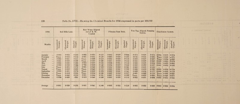 1934 1 Red Hills Lake. Raw Water, Kilpauk end of R. W. Conduit Filtrates from Beds. Test Tap, Kilpauk Pumping Station. Distribution System. Months. Ammoniacal Nitrogen. Albuminoid Nitrogen. Absorbed Oxygen Ammoniacal Nitrogen. i Albuminoid Nitrogen. Absorbed Oxygen. Ammoniacal Nitrogen. Albuminoid Nitrogen. Absorbed Oxygen. Ammoniacal N itrogen Albuminoid Nitrogen. Absorbed Oxygen. Ammoniacal Nitrogen. Albuminoid Nitrogen. Absorbed Oxygen. J anuary 0-002 0-025 0103 0-002 0 033 0-127 0-002 0-026 0-094 0-004 0-026 0-079 0*004 0-028 0-074 February Trace 0-025 0-114 0-001 0-031 0-128 0 003 0-030 0 105 00-02 0-025 0-085 Trace 0 026 0'075 March 0-002 0-02a 0-111 Trace 0 036 0119 0-002 0-030 0-110 0-003 0-027 0-087 Trace 0-034 0-086 April o-ooi 0-028 0-136 Trace 0 037 0-130 o-ooi 0-030 0T12 0-002 0-028 0-090 0 003 0-025 0 079 May 0-002 0-026 0-133 0-002 0-037 0-139 0-004 0-031 0-119 0-002 0-028 0-094 0 001 0-025 0-092 June 0-002 0-032 0-144 0-^02 0-033 0-146 0-004 0-037 0-122 0-002 0-032 0-107 0-001 0-032 0-102 July Trace 0-061 0-179 o-ooi 0-049 0-168 0-002 0-038 0-141 0-002 0-035 0-122 August Trace 0-050 0-160 Trace 0-045 0-172 0-005 0-041 0-150 0-003 0-033 0-122 0-005 0-035 0-118 September ... 0-003 0-061 0-174 Trace 0-050 0-169 0-002 0-041 0-141 0-003 0-039 0-117 0 003 0 033 0-119 October Trace 0-054 0-155 Trace 0-054 0-148 0-002 0-050 0-127 0-001 0-046 0-110 Trace 0 040 0-088 November ... Trace 0-042 0-118 0-001 0-044 0-131 o-ooi 0-035 0-106 Trace 0-035 0-082 Trace 0 040 0-077 December ... 0-004 0-038 1-091 0-003 0-040 0-149 0-002 0 036 0-113 0-002 0-031 0-094 0-002 0-032 0 092 Average 0-001 0 039 0-135 o-ooi 0-041 0.144 0-003 0 035 0-120 0-002 0-032 0-099 0-002 0-029 0-084