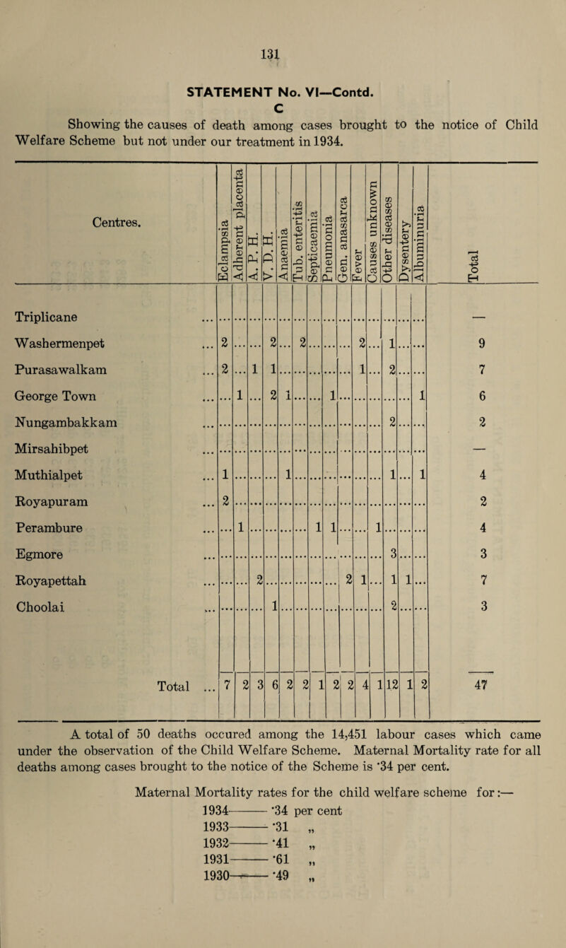 i STATEMENT No. VI—Contd. C Showing the causes of death among cases brought to the notice of Child Welfare Scheme but not under our treatment in 1934. Centres. Eclampsia Adherent placenta W ft ft* • > Anaemia Tub. enteritis Septicaemia Pneumonia Gen. anasarca Fever Causes unknown Other diseases Dysentery Albuminuria Total Trinlicane Wash er menpet 2 2 • • • 2 2 • • • 1 9 Purasawalkam 2 i 1 1 2 7 George Town 1 2 -i 1 1 1 6 Nungambakkam 2 2 Mirsahibnet Muthialpet 1 1 1 • • • 1 4 Royapuram 2 2 Perambure 1 1 1 1 4 Egmore 3 3 Rovanettah o & 2 1 1 1 7 Choolai 1 2 3 Total ... 7 2 3 6 2 2 1 2 2 4 1 12 1 2 47 A total of 50 deaths occured among the 14,451 labour cases which came under the observation of the Child Welfare Scheme. Maternal Mortality rate for all deaths among cases brought to the notice of the Scheme is *34 per cent. Maternal Mortality rates for the child welfare scheme for:— 1934-*34 per cent 1933- *31 „ 1932-*41 „ 1931-*61 „ 1930—=-*49 „