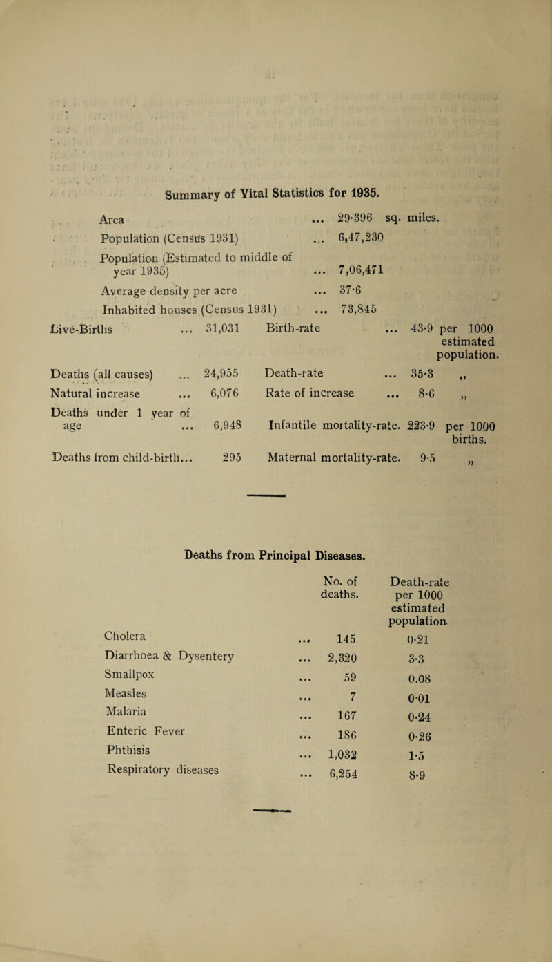 Summary of Vital Statistics for 1935. Area • • • 29-396 sq. miles. • ' Population (Census 1931) •. • 6,47,230 Population (Estimated to middle of year 1935) 7,06,471 Average density per acre • • • 37-6 Inhabited houses (Census 1931) 73,845 Live-Births 31,031 Birth-rate • • • 43-9 per 1000 estimated population. Deaths (all causes) 24,955 Death-rate • • • 35-3 »> Natural increase 6,076 Rate of increase 8-6 y) Deaths under 1 year of age 6,948 Infantile mortality-rate. 223-9 per 1000 births. Deaths from child-birth... 295 Maternal m ortality-rate. 9-5 Deaths from Principal Diseases. No. of Death-rate deaths. per 1000 estimated population. Cholera 145 0-21 Diarrhoea & Dysentery ... 2,320 3-3 Smallpox 59 0.08 Measles 7 0-01 Malaria 167 0-24 Enteric Fever 186 0-26 Phthisis ... 1,032 1-5 Respiratory diseases ... 6,254 8-9