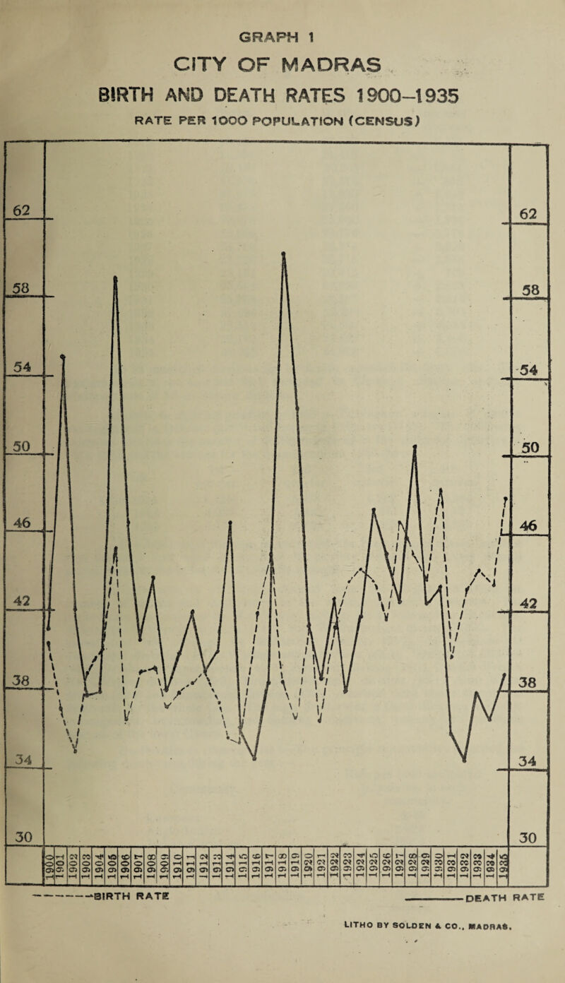 CITY OF MADRAS BIRTH AND DEATH RATES 1900-1935 RATE PER lOOO POPUUATtON (CENSUS) LITHO BY SOLOEN A CO., MAORA*.