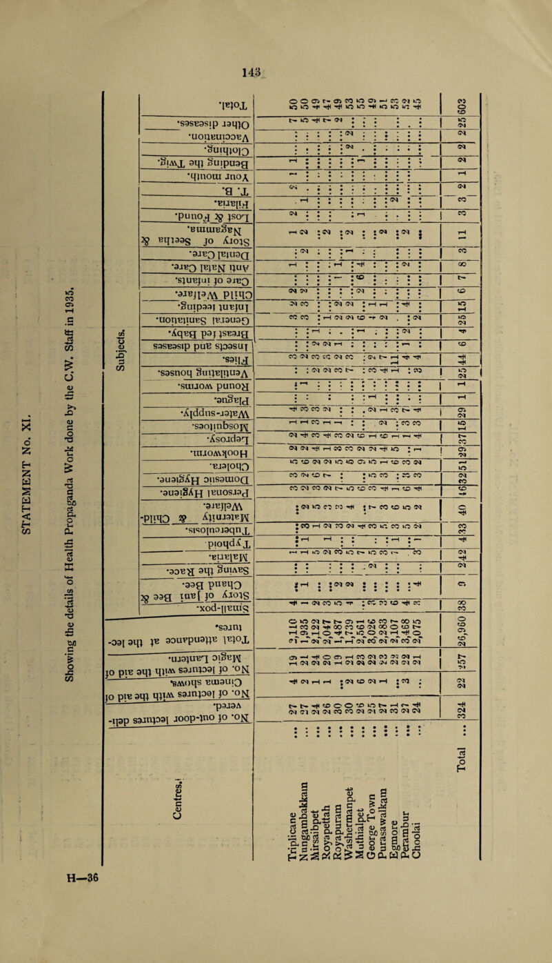 Showing the details of Health Propaganda Work done by the C.W. Staff in 1935. Subjects. *l^0X OOOJN9>MOO)-<«;mo 603 •S9SE9sip isqjo • • • • • • •UOUKUIODB^ : ; : : : : : : : : •8uiqiO|o • • • • • • •Sia\JL 9qj Suipusg • • • • • . •qinoiu ano^ _, • ••• ‘9 ‘JL •BU-Bjiq • • • • • • * •punoj 2% jsoq : : : : m . : . : : i « « • • • • • • •buuubSb^ 3? Bqi33S JO XlOJS r-H <M :c^ • (^1 ; • <M • CM 5 = •9JB0 JBJU3Q • • • • • • • •3JB0 jbjb^ quy *SJUBJUI JO 3JBQ : : : :— :® : ; : s s | •9JBjpM puqo o***::::®*;;::: | <© • • • • • ••• 1 *§Uip33| JUBJU] cm co : : cm cm ;hh j s •uotyequES TBJ9U90 ‘AqBQ paj JSB3jg : : ’-i ; . : ^ : i ^ S3SB3SIP puB SJ99SUJ : j <x> •S9q,j CO CM CO SC CM CO • CM i—1 ^ | •sasnoq §uijBiqu3^\ : ININCON JCO^r-l ; SO I VO 1 CM •suuom punoH .. • • j *“* *3n§B[j : : ; : • •Ajddns-j9jB^v\ -if co co cm ; ; , in h « i> ^ j cr. • • . 1 CM •s3oj;nbsoj\[ HHCOh-1 : ; (M ;COCO j iQ •Xsojd9q <N^COTi<CO(N!EH«£)r-iM^ 1 C- i CO *lUiOA\>lOOH (NCT^HWCO(NNtJ<>0 • r-t 1 Oi : cm •BJAjoqo iC'^IN(NiO*OO3lOH«5C0N i »o '9U9lSA{q 011S9U10Q co •9U91§Ah 1BU0SJ9J COCMCOCMt^iOtOCO-^r-i <tO •9JBJpA\ -PliqO 2? AJIUJ9JBJM • CM VO CO SO {NCOtOiOW % •sisojnojgqnjL JCOr-HCMTOCM-rtlCOvo CO IO N \ $ pioqdAx •eubibpi : : : : —« : — • • • • • * IH H lO (N W O t- IO CO I .CO CM •90B>1 9qj SuiABS : : : : : cm : : : • • * • • • CM •999 p^qo 39 33Q TUB f JO AlOJS •xod-j|Buicj i th : : <m ; ; : ; • -tn Cl ^ - (N CO ifl ’t' * CO CO tO ^1 CC 1 CO - 1 CO •soani -031 9qi Vs 90UBpU9JJB Ibjojl OONt.b.OHUWNCOiO -tCOfN-XCOfOtOINfCOtOO HlSHO^t'iCONHTPO fl^lNIN'-iHINWNiMCON 26,960 *UJ3^U'ErJ OlSepj to nrs 9in miflv s3jnipo| jo 0>-^^OOHCOCTCJN(NH H (N N N H Cl N (N iN (N N N t- vo •sMoqs BU13U13 jo piE 3U1 njiA\ saanpoi jo 'o^ ^(MHH J CO ; • • » CM CM (NCICICICOCOCICICICOINN 324 •p3J3A -lyap sajniD3i joop-jno jo *ojs[ • C/5 8 c <u U Triplicane ... Nungambakkam Mirsaibpet Royapettah Royapuram Washermanpet Muthialpet George Town Purasawalkara ... Egmore Perambur ... Choolai Total ... H—36