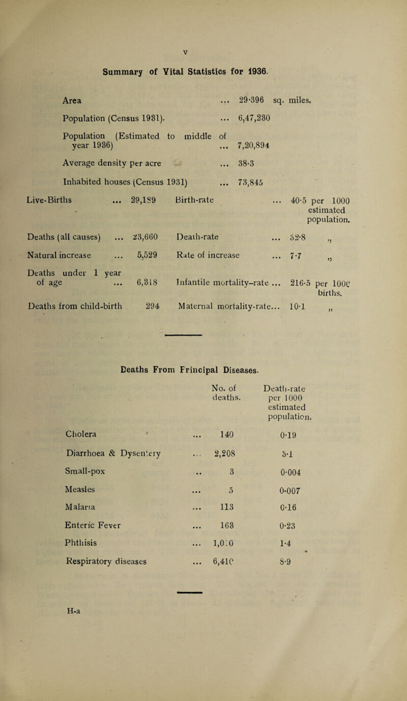 Summary of Vital Statistics for 1936. Area ... 29-396 sq. miles. Population (Census 1981). ... 6,47,230 Population (Estimated year 1986) to middle of ... 7,20,894 Average density per acre ... 38-3 Inhabited houses (Census 1931) ... 73,845 Live-Births 29,1S9 Birth-rate ... 40*5 per 1000 estimated population. Deaths (all causes) 23,660 Death-rate ... 32*8 ,, Natural increase 5,529 Rate of increase ... 7-7 )} Deaths under 1 year of age 6,318 Infantile mortality-rate ... 216-5 per 1000 births. Deaths from child-birth 294 Maternal mortality-rate... 10-1 „ Deaths From Principal Diseases. No. of deaths. Death-rate per 1000 estimated population. Cholera 140 0-19 Diarrhoea & Dysentery ... 2,208 3-1 Small-pox 3 0-004 Measles • • • 0 0-007 Malaria 113 0-16 Enteric Fever 163 0-23 Phthisis ... i ,0 :o 1-4 •• Respiratory diseases ... 6,410 S-9 H-a