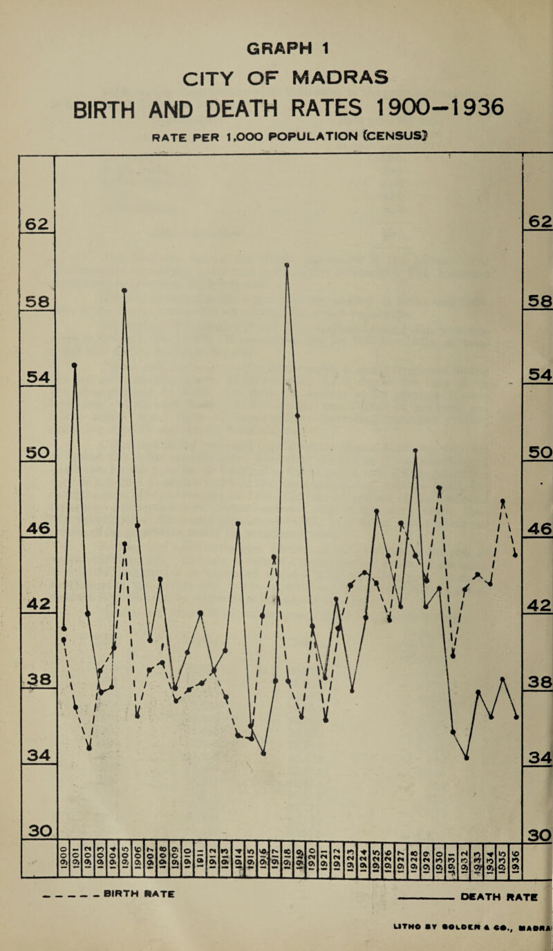 GRAPH 1 CITY OF MADRAS BIRTH AND DEATH RATES 1900-1936 -BIRTH RATE - DEATH RATE u i