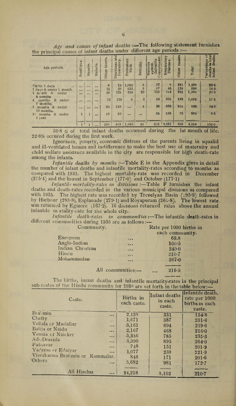 Age and causes of infant deaths The following statement furnishes the principal causes of infant deaths under different age periods : Age periods. Small-pox. Measles. Malaria. Other fevers. Diarrhoea and Dysentery. Premature birth. Debility. Nervous system. (Infantile Convulsions). Respiratory Diseases. Other causes. Total Percentage r.f deaths to total Infant deaths. Uh'ier 7 days 8 13 1,090 6 77 5 231 1,429 226 7 days Sc under 1 month. 14 28 625 9 47 45 128 896 14-2 i month & under • •• • • • • • • 83 124 259 20 116 5o4 224 1,380 218 4 months. 694 138 4 months & under • • • • •• • • • 72 126 6 3 53 1,092 17 3 7 months- 36 598 101 7 months & under • • • • •• • • • 65 129 • • • 4 936 14 8 10 months. 385 T> months & under 1 )ear. 1 1 • •• 18 83 • • • • • • 24 73 585 9-3 1 1 • • • 260 503 1,980 41 353 2,281 898 6.318 100-0 36-8 JA of total infant deaths occurred during the 1st month of life. 22-6% occured during the first week. Ignorance, poverty, economic distress of the parents living in squalid and ill-ventilated homes and indifference to make the best use of maternity and child welfare assistance available in the city are responsible for high death-rate among the infants. Infantile deaths by months :—Table E in the Appendix gives in detail the number of infant deaths and infantile mortality-rates according to months as compared with 1935. The highest mortality-rate was recorded in December (275*4) and the lowest in September (177*0) and October (177*1) Infantile mortality-rates in divisions :—Table F furnishes the infant deaths and death-rates recorded in the various municipal divisions as compared with 1935. The highest rate was recorded by Trevelyan Basin (c95*9) followed by Harbour (283-8), Esplanade (279-1) and Royapuram (26f>-8). The lowest rate was returned by Egmore y 167*2). 16 divisions returned rates above the annual infantile m irtality-rate for the whole city. Infantile death-rates in communities :—The infantile death-rates in different communities during 1936 are as lollows:— Community. Rate per 1000 births in each community. European ... 68.8 Anglo-Indian ... 100*5 Indian Christian ... 240-0 Hindu ... 210-7 Mohammedan ... 267*0 All communities:— ... 216-5 The births, imant deaths and infantile mortality-rates in the principal sub castes of the Hindu community for 1936 are set forth in the table below:— Caste. Births in each caste. Infant deaths in each caste. Infantile death, rate per 1000 births in each caste. Brahmin • • • 2,138 331 154-8 Chetty 1,671 387 231-6 Veil ala or Mudaliar 3,161 694 219-6 Balija or Naidu 2,167 468 216-0 Vannia cr Naicker 3,336 785 235-3 Adi-Dravida • • • 3,390 895 264-0 Jratnavar • • • 748 151 201-9 Yadavas or Edaiyar 1,077 239 221-9 Visvakarma Brahmin or Kammalar. 848 171 201-6 Others • • • 5,682 981 172-7 All Hindus 24,218 5,102 210-7