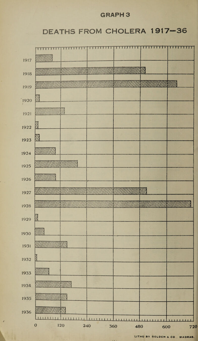 DEATHS FROM CHOLERA 1917—36 1917 1918 1919 1920 1921 1922 1923 1924 1925 1926 1927 1928 1929 1930 1931 1932 1933 1934 1935 1936 0 120 240 360 480 600 720